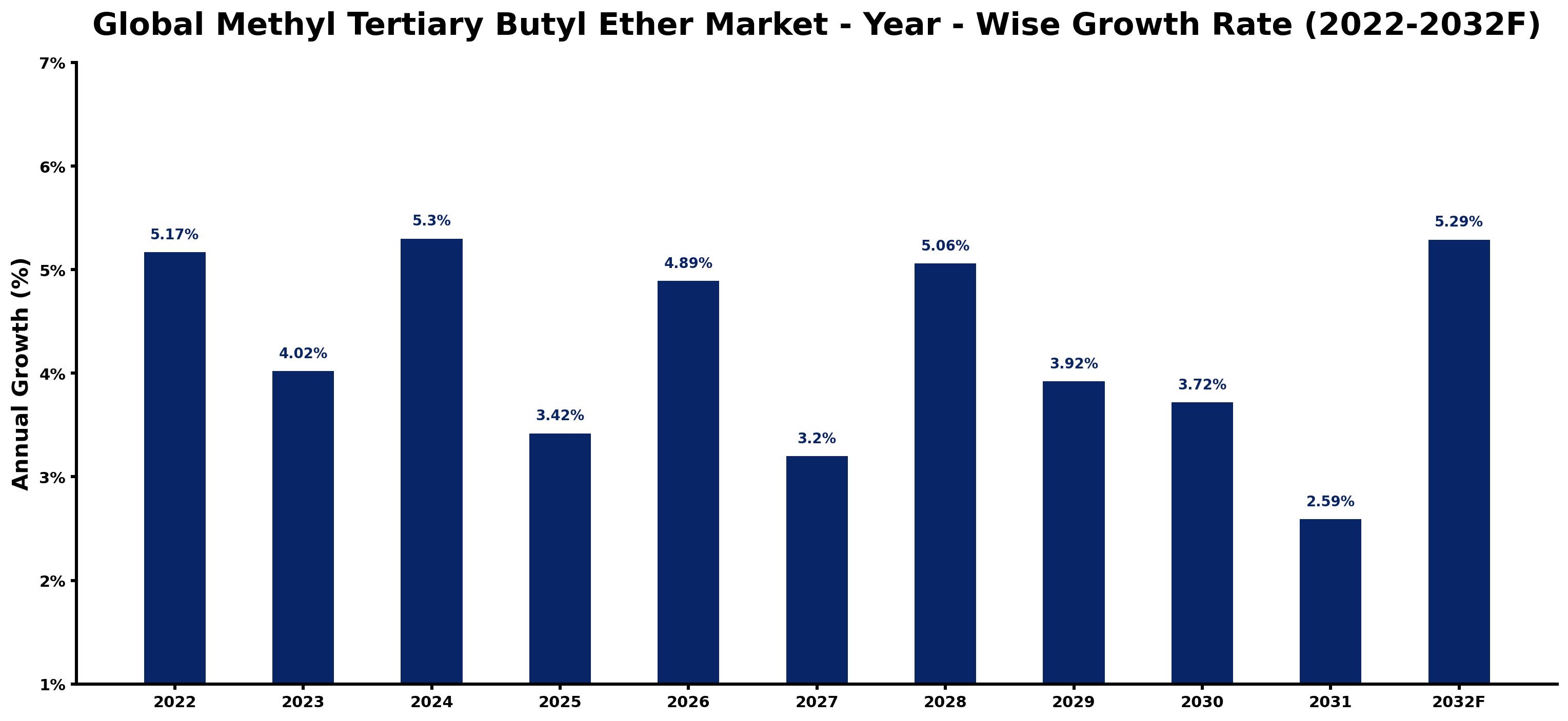 Global Methyl Tertiary Butyl Ether Market Year-wise Growth Rate and Key Drivers