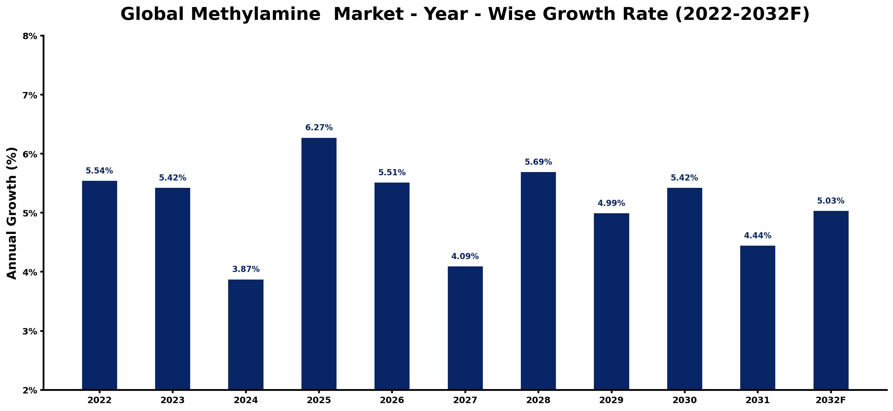 Global Methylamine Market Year-wise Growth Rate and Key Drivers