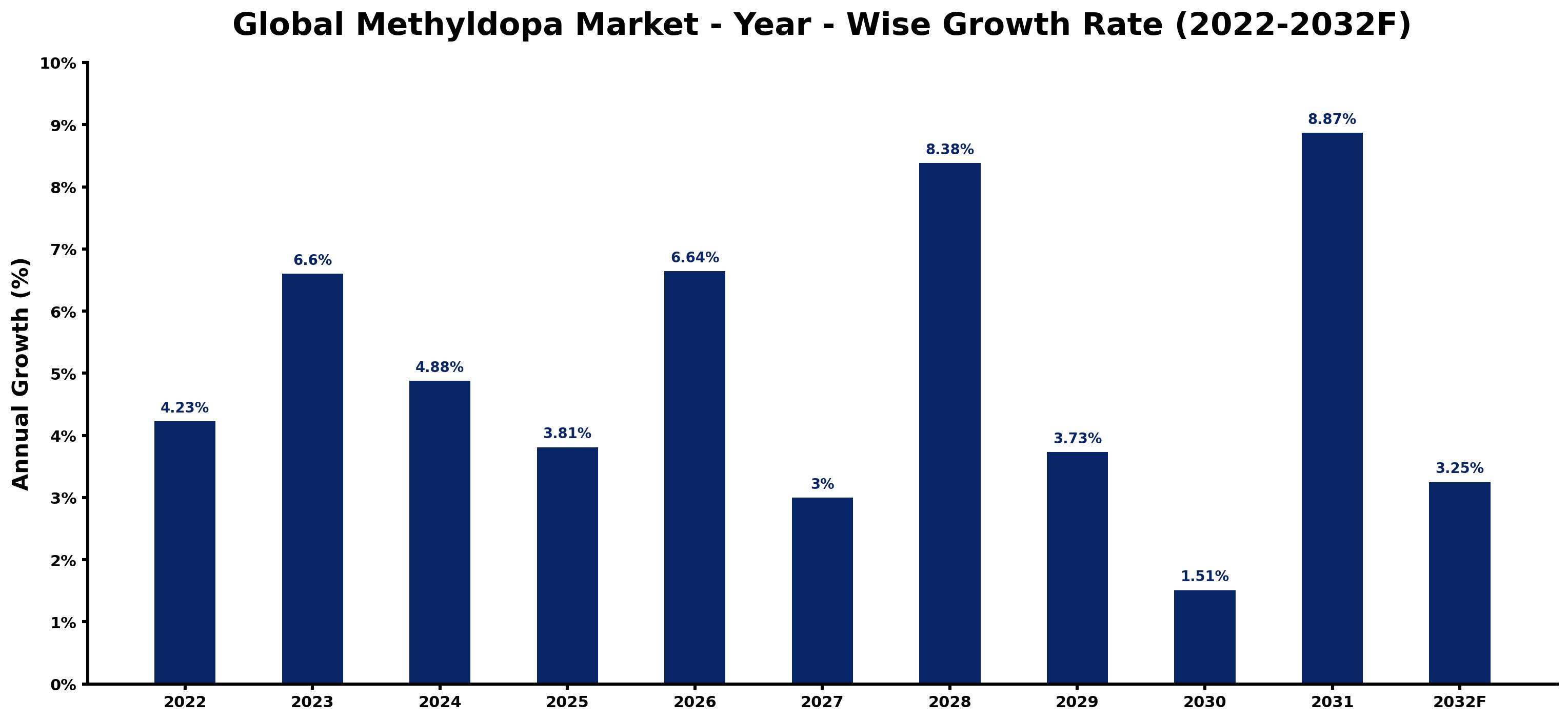 Global Methyldopa Market Year-wise Growth Rate and Key Drivers