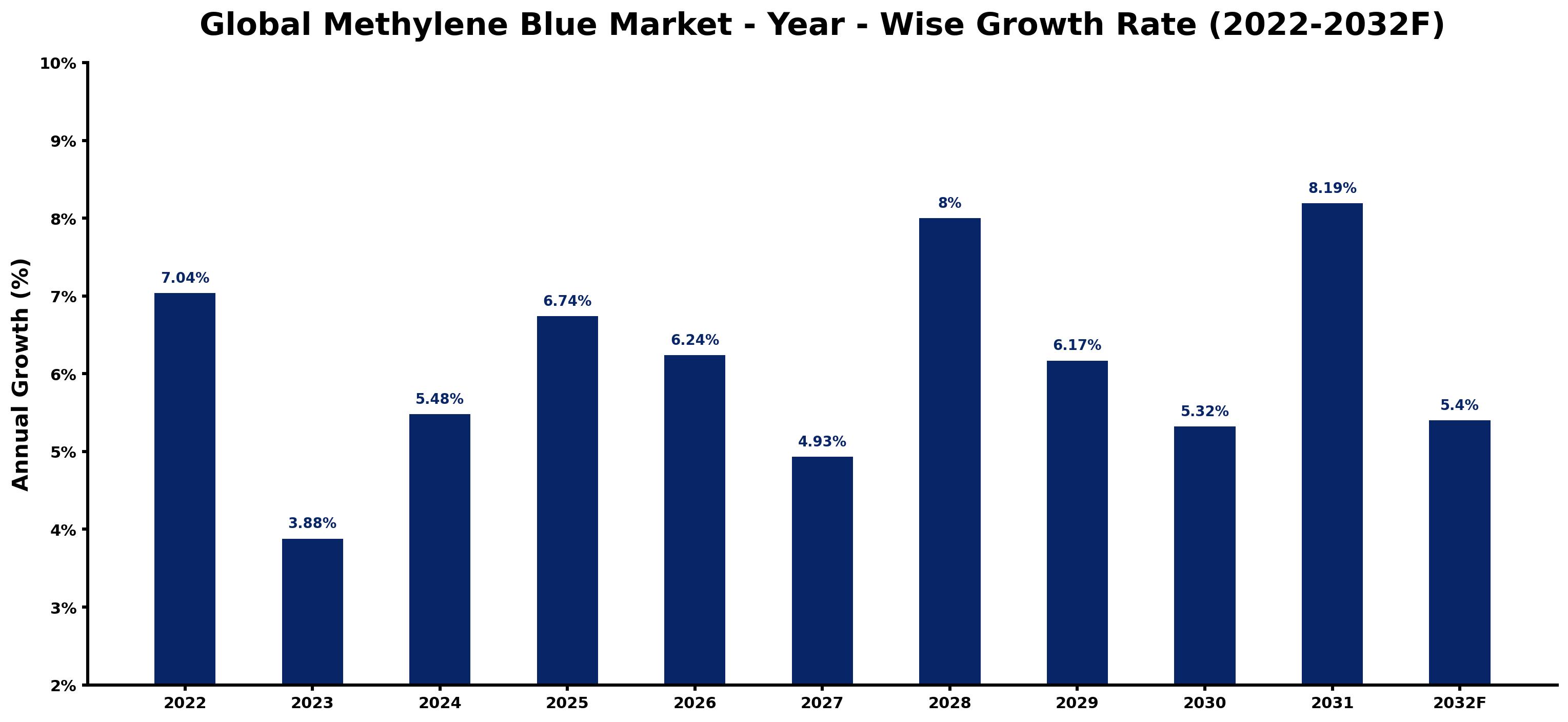Global Methylene Blue Market Year-wise Growth Rate and Key Drivers