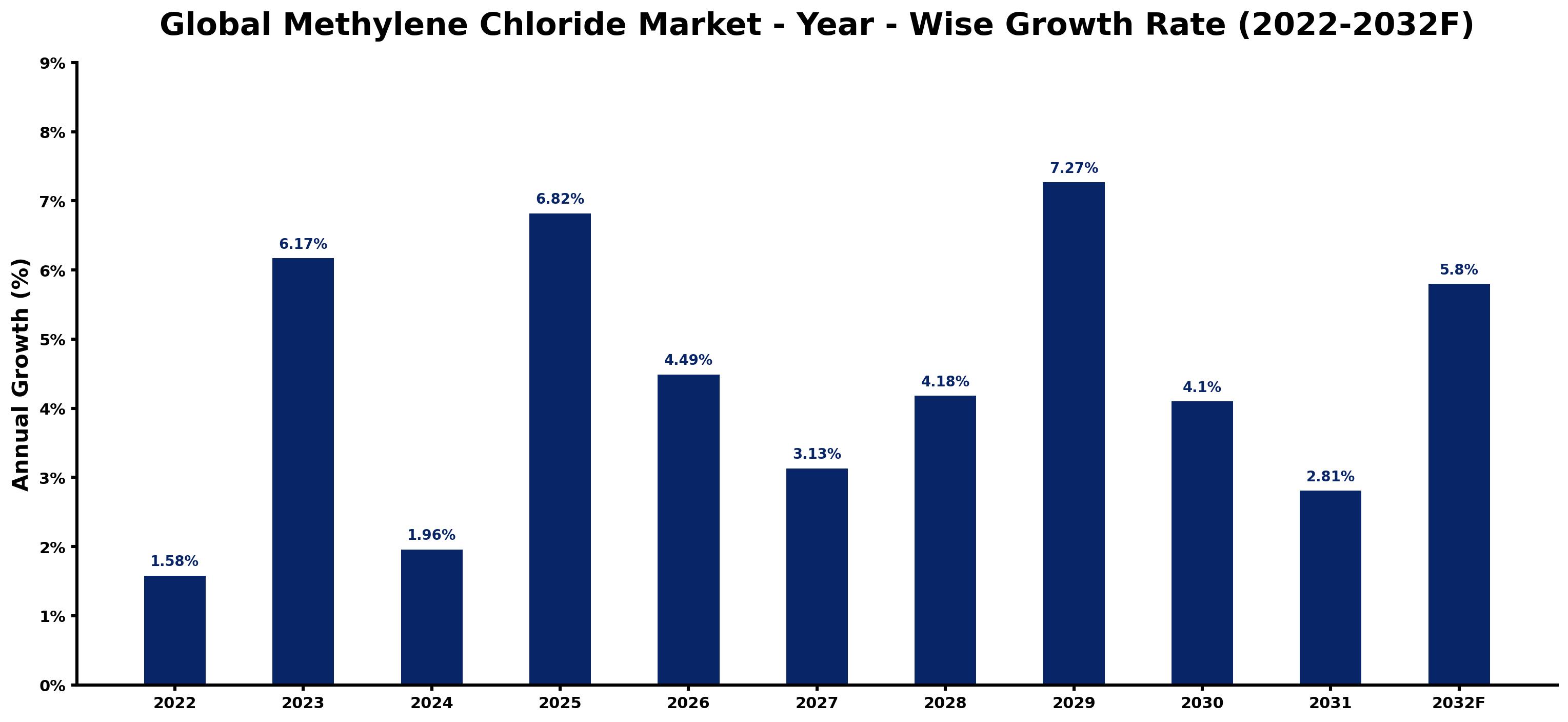 Global Methylene Chloride Market Year-wise Growth Rate and Key Drivers