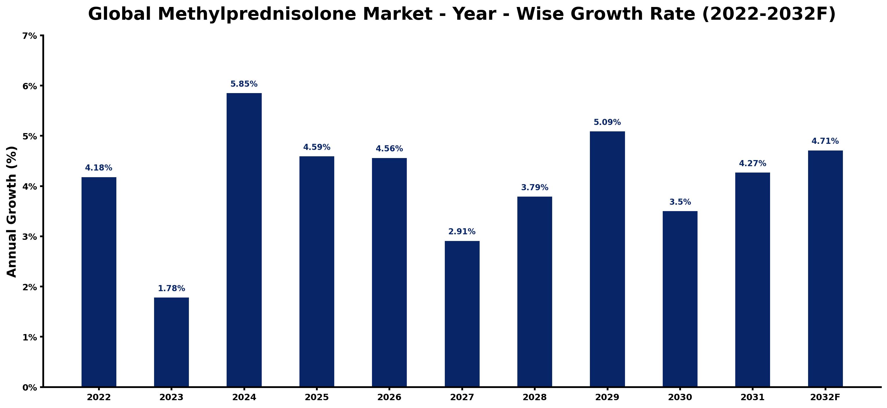 Global Methylprednisolone Market Year-wise Growth Rate and Key Drivers