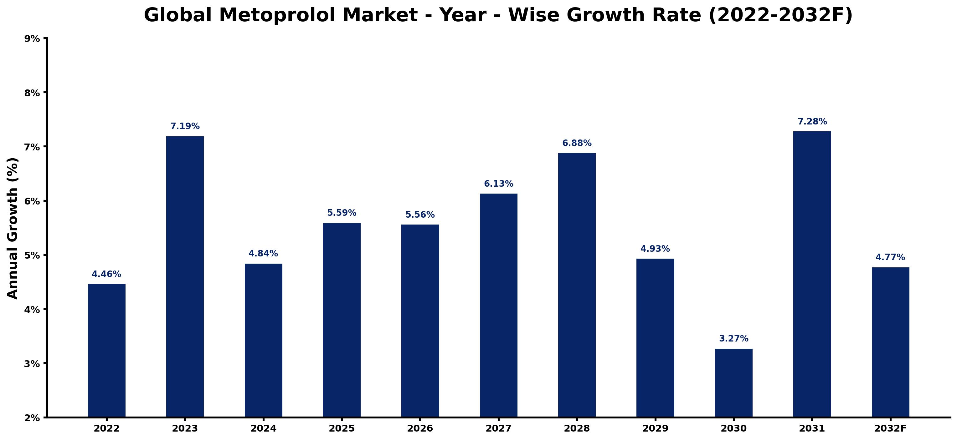 Global Metoprolol Market Year-wise Growth Rate and Key Drivers