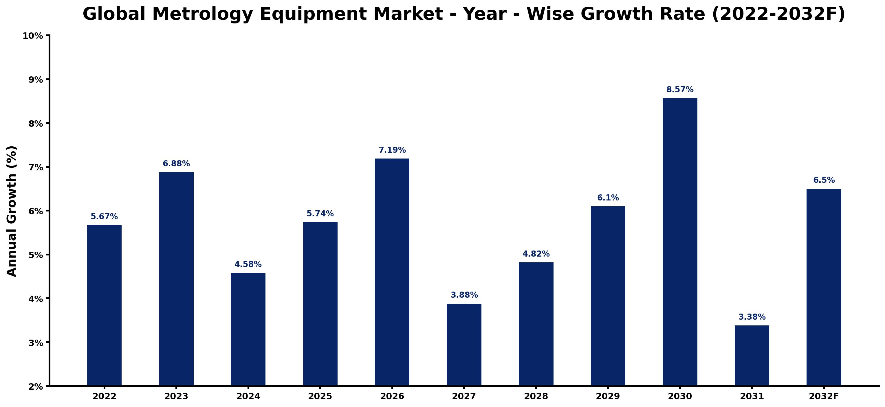 Global Metrology Equipment Market Year-wise Growth Rate and Key Drivers
