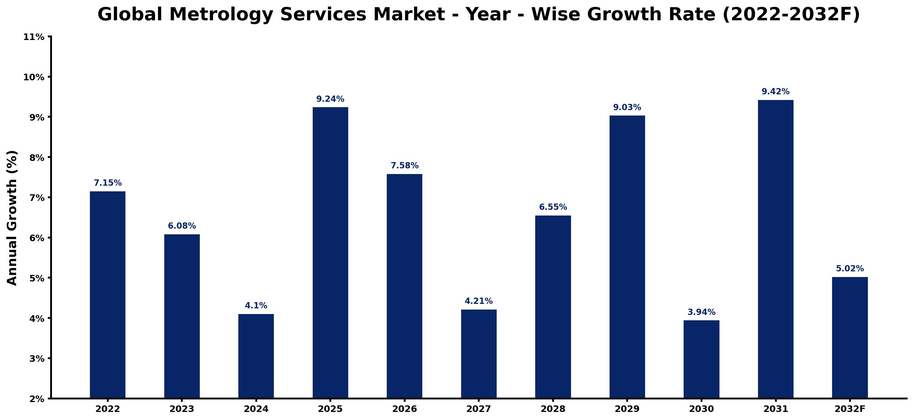 Global Metrology Services Market Year-wise Growth Rate and Key Drivers