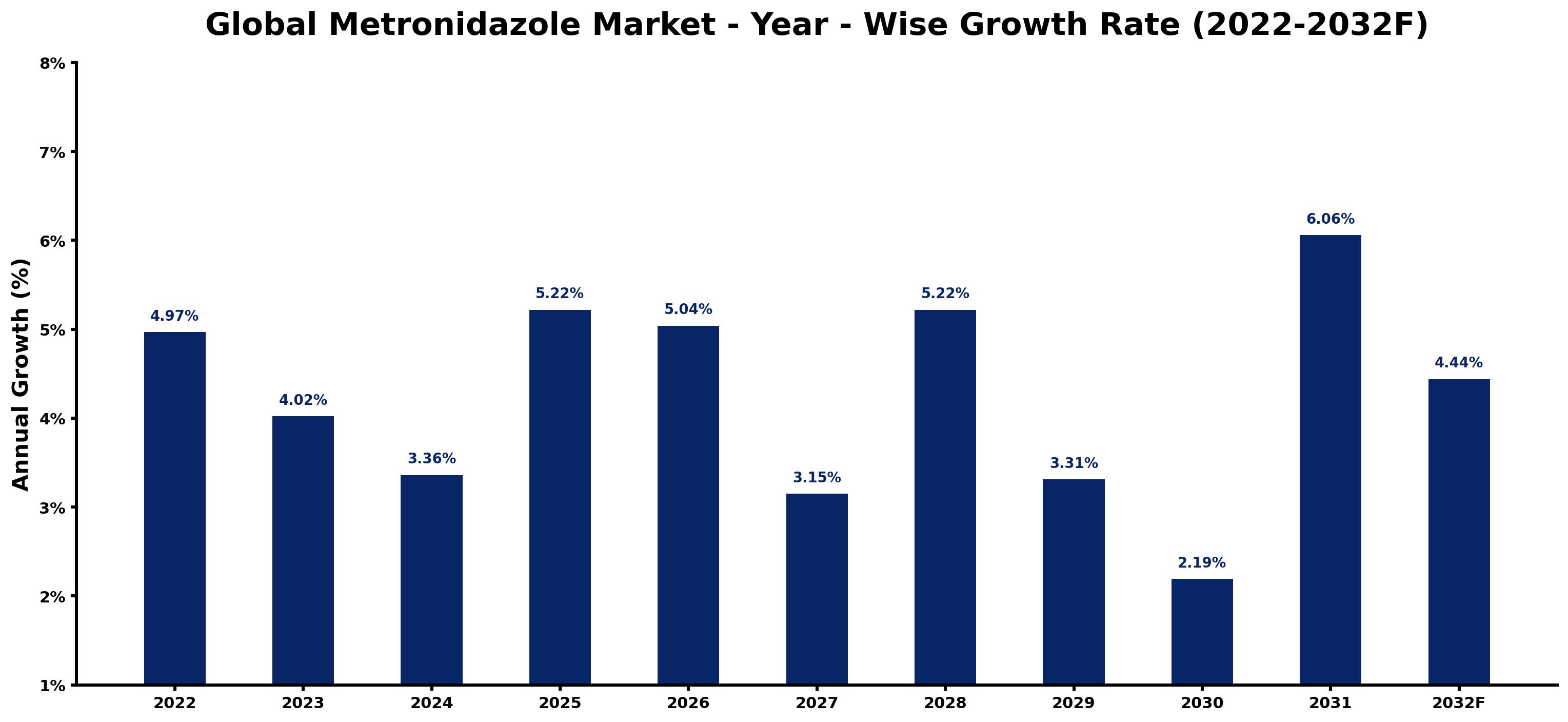 Global Metronidazole Market Year-wise Growth Rate and Key Drivers