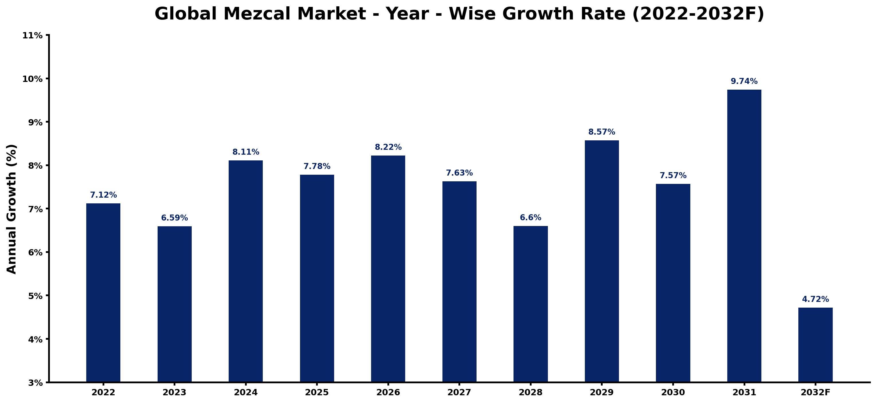 Global Mezcal Market Year-wise Growth Rate and Key Drivers