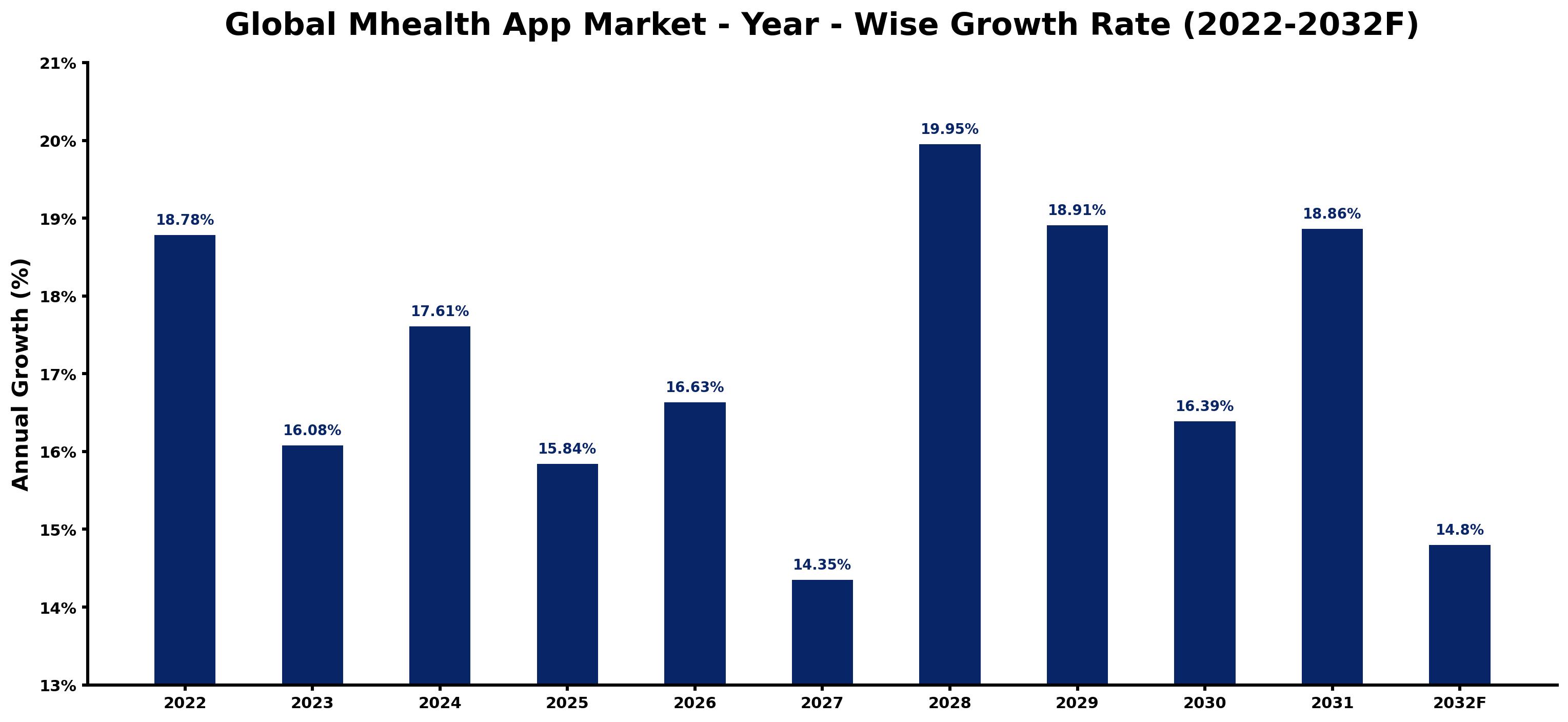 Global Mhealth App Market Year-wise Growth Rate and Key Drivers