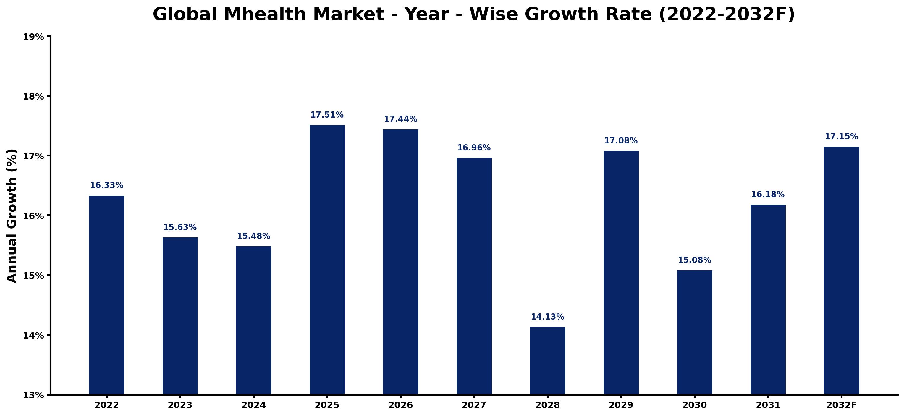 Global Mhealth Market Year-wise Growth Rate and Key Drivers