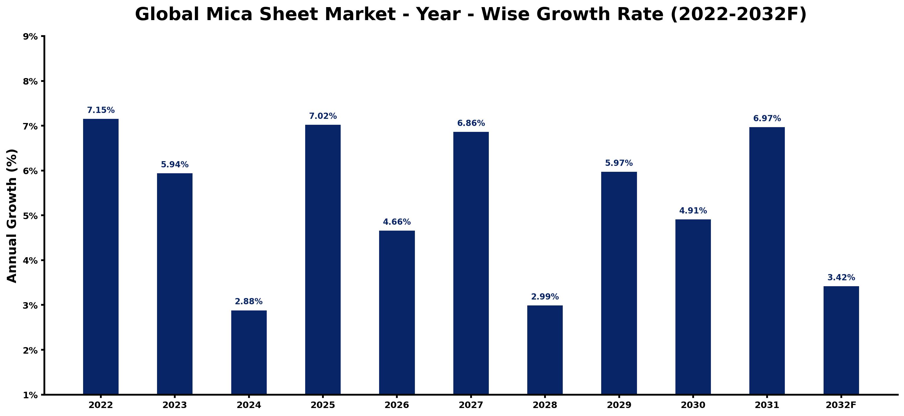 Global Mica Sheet Market Year-wise Growth Rate and Key Drivers