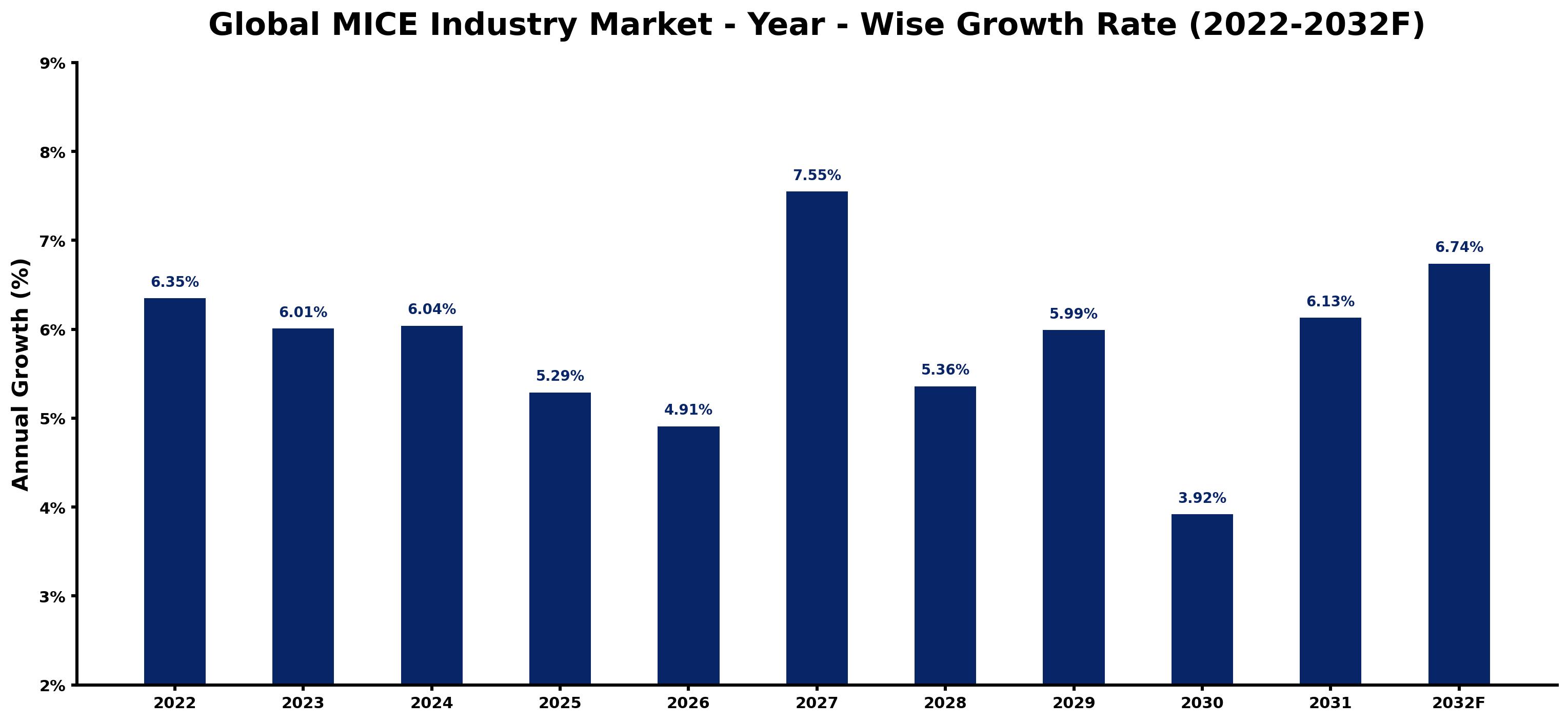 Global MICE Industry Market Year-wise Growth Rate and Key Drivers
