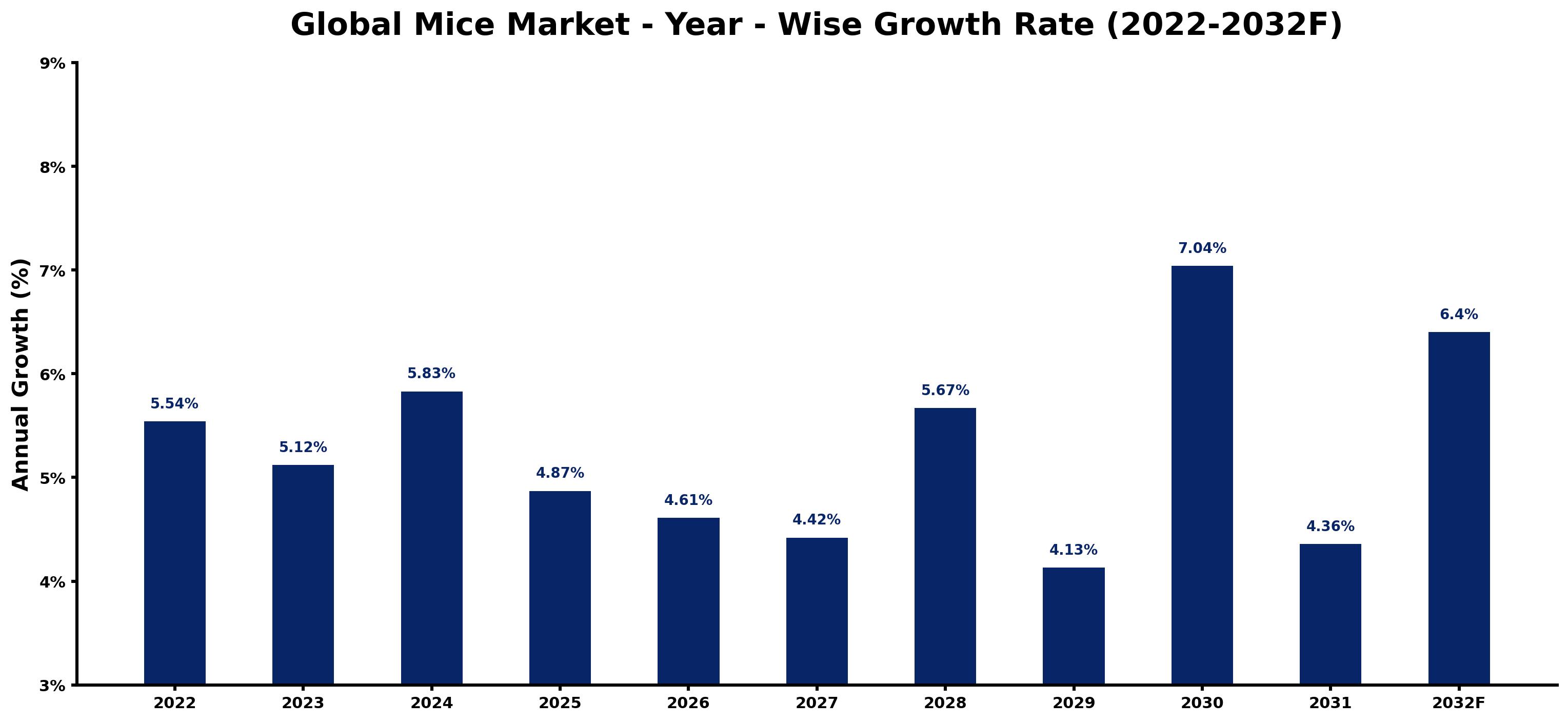 Global Mice Market Year-wise Growth Rate and Key Drivers