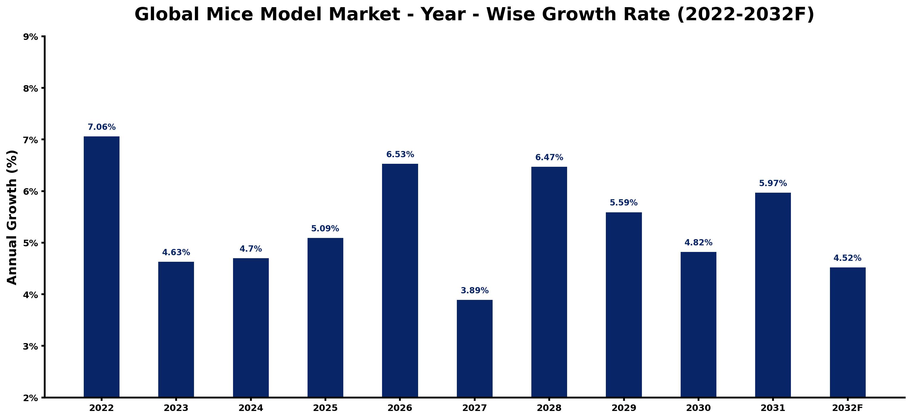 Global Mice Model Market Year-wise Growth Rate and Key Drivers