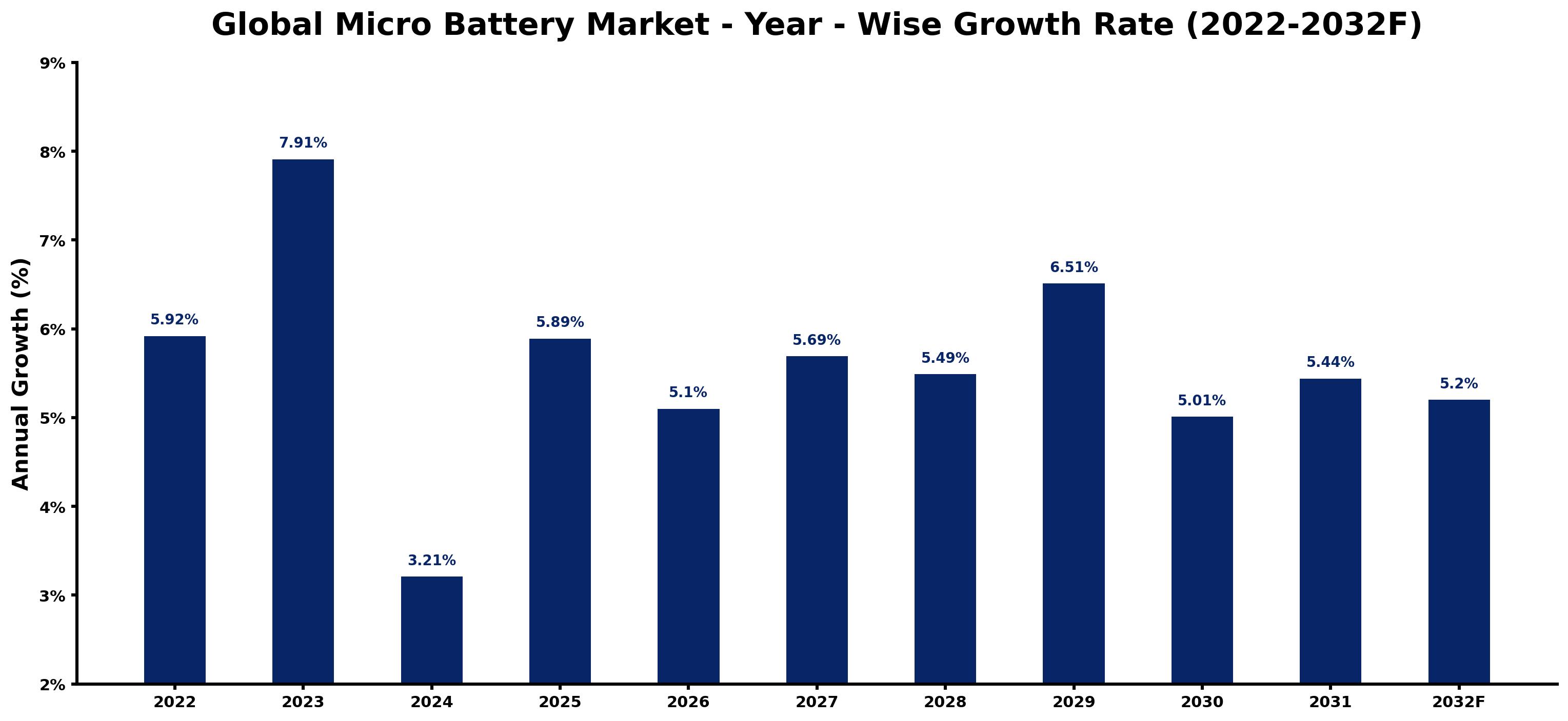 Global Micro Battery Market Year-wise Growth Rate and Key Drivers