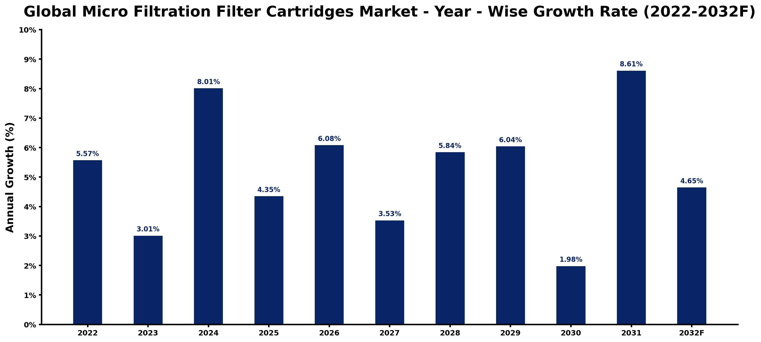 Global Micro Filtration Filter Cartridges Market Year-wise Growth Rate and Key Drivers