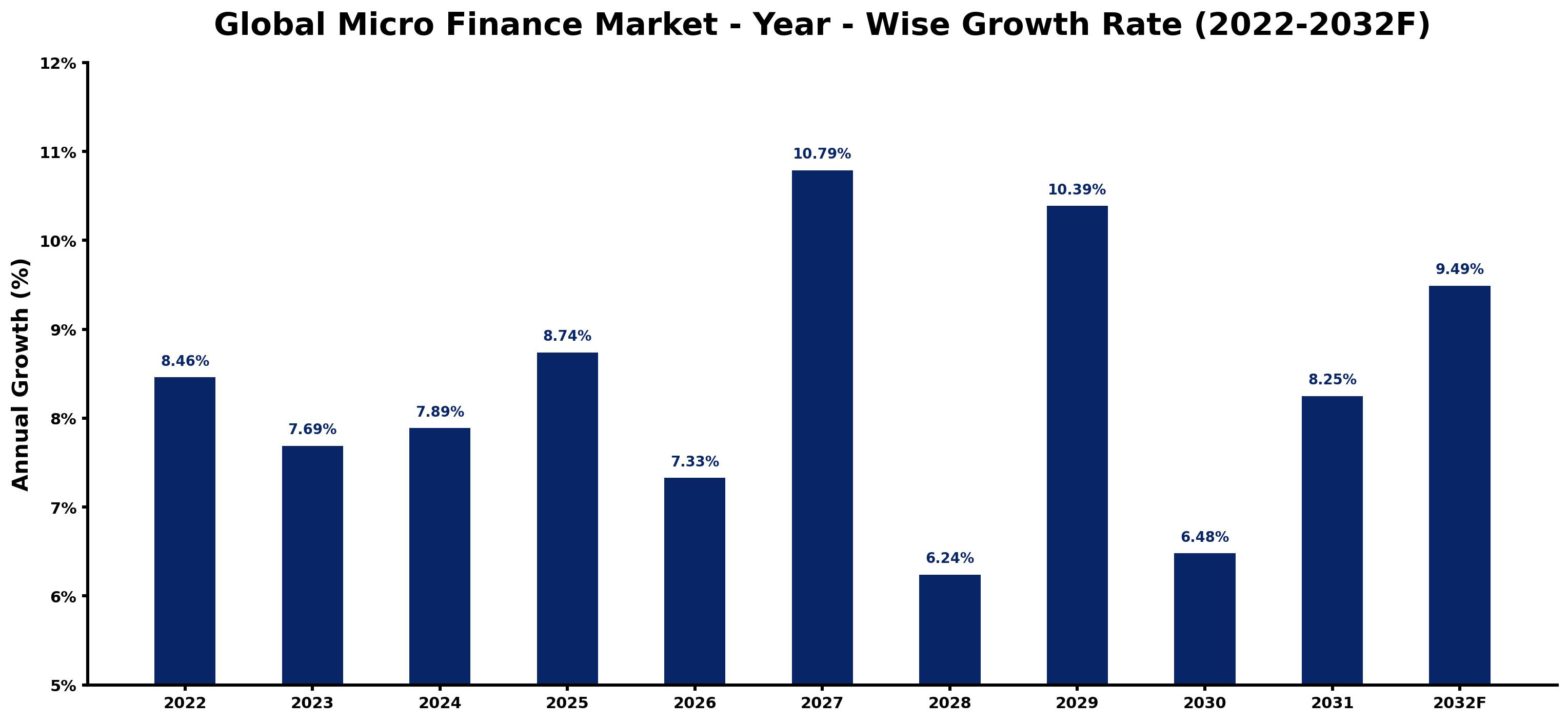 Global Micro Finance Market Year-wise Growth Rate and Key Drivers