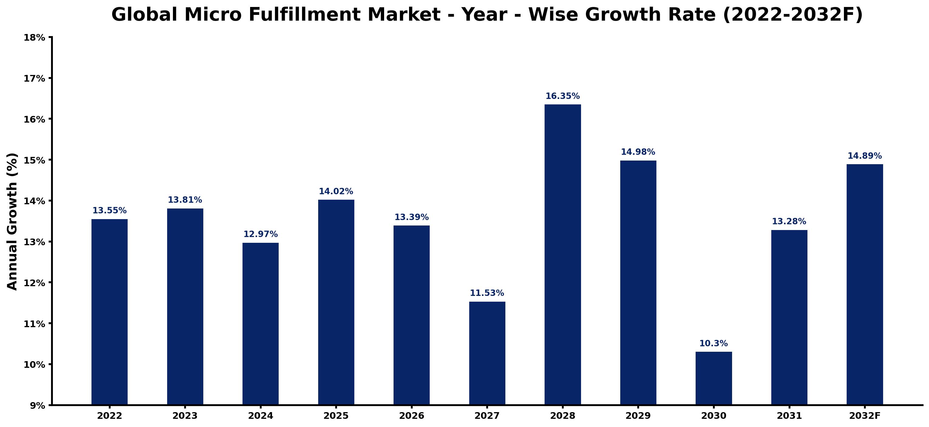 Global Micro Fulfillment Market Year-wise Growth Rate and Key Drivers
