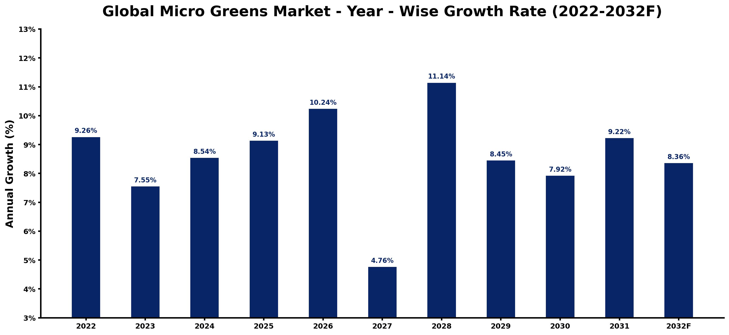 Global Micro Greens Market Year-wise Growth Rate and Key Drivers