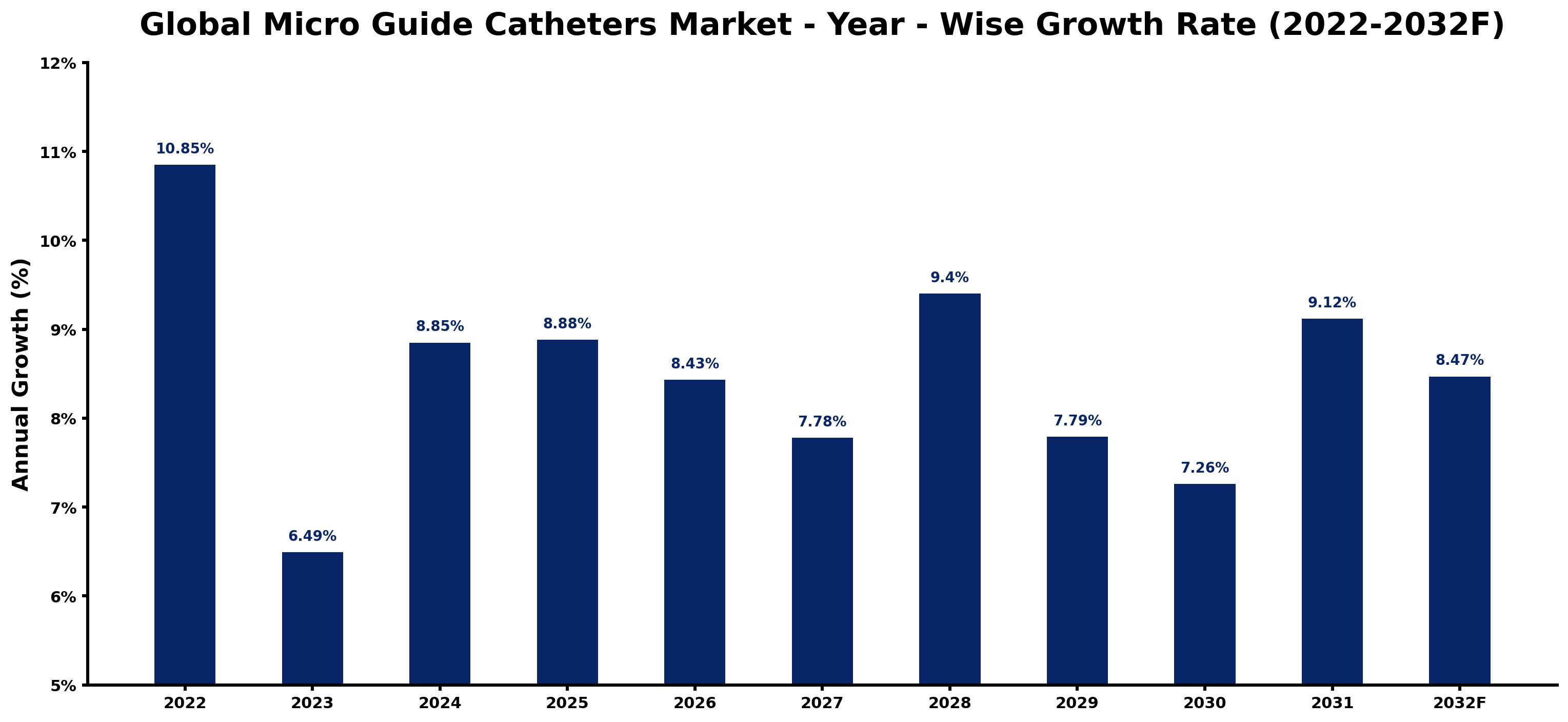 Global Micro Guide Catheters Market Year-wise Growth Rate and Key Drivers