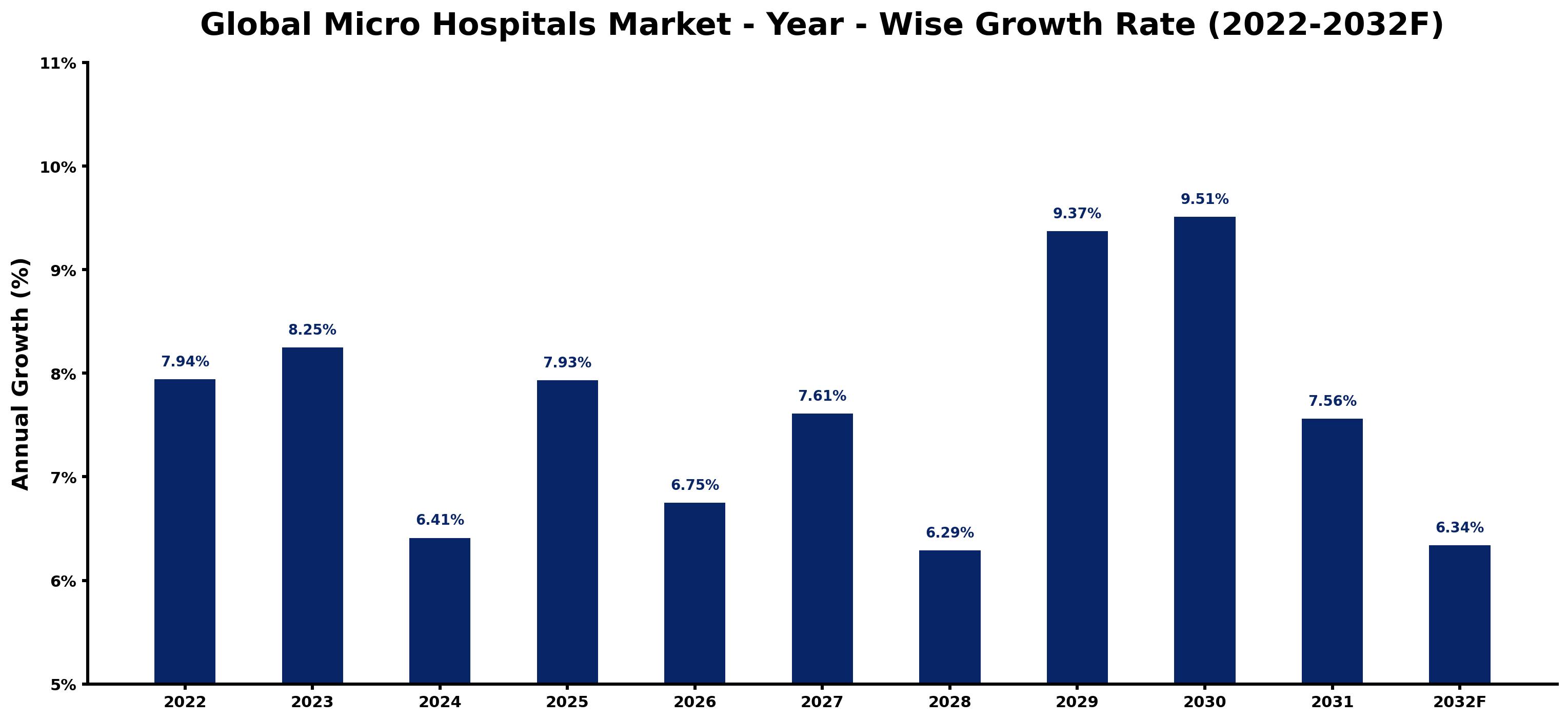 Global Micro Hospitals Market Year-wise Growth Rate and Key Drivers
