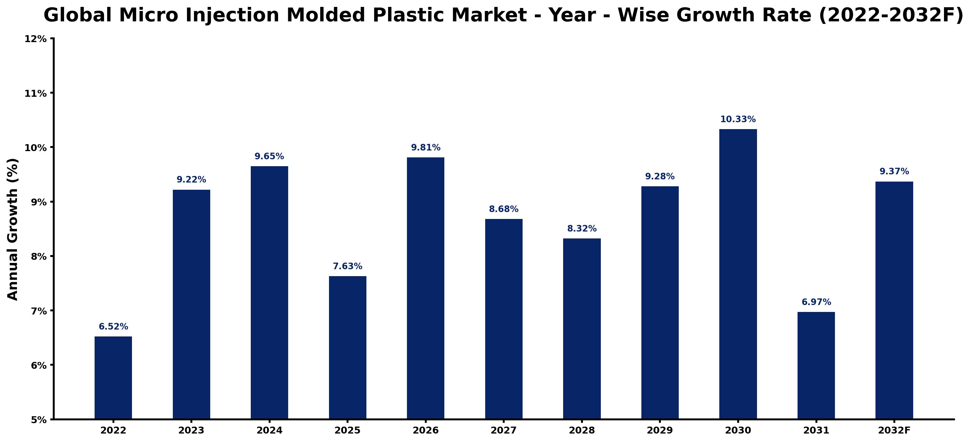 Global Micro Injection Molded Plastic Market Year-wise Growth Rate and Key Drivers