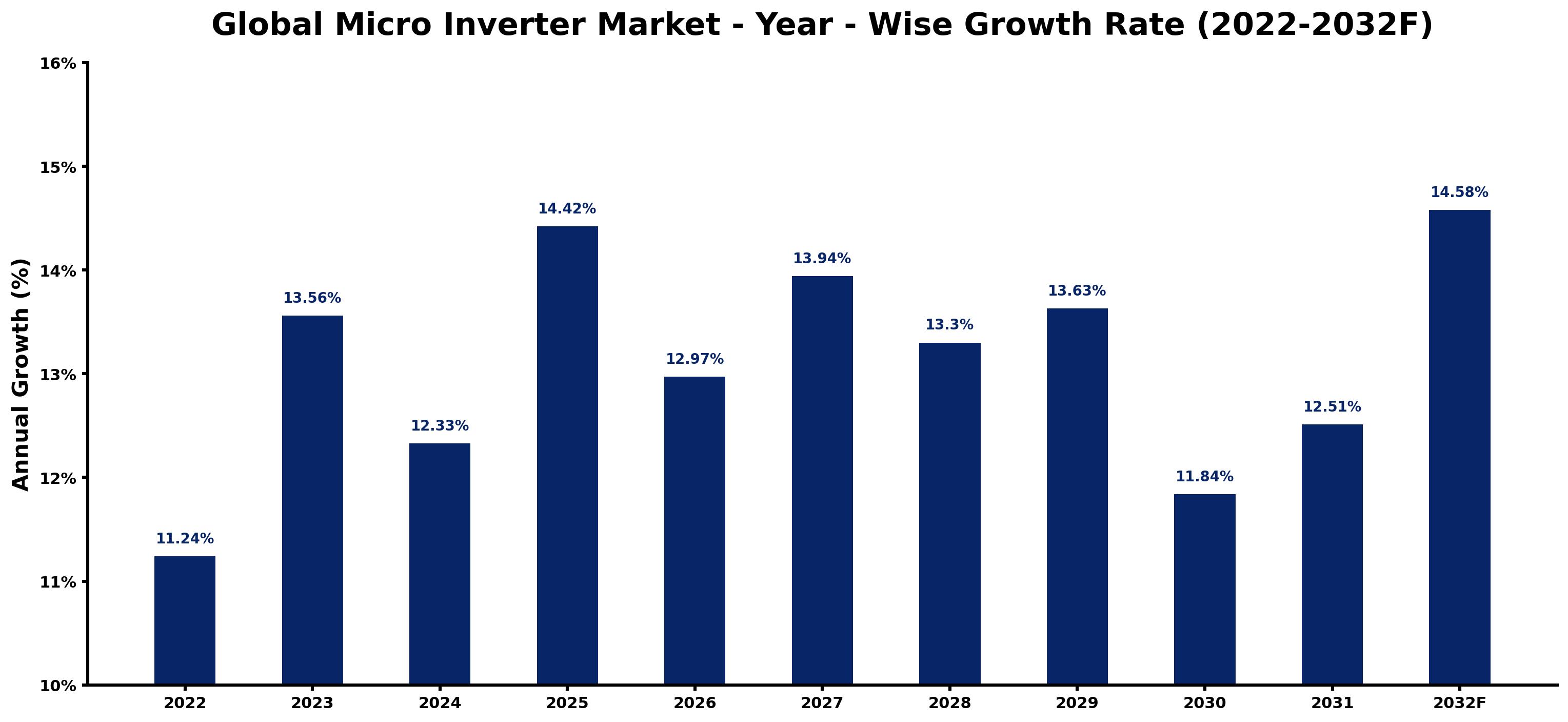 Global Micro Inverter Market Year-wise Growth Rate and Key Drivers