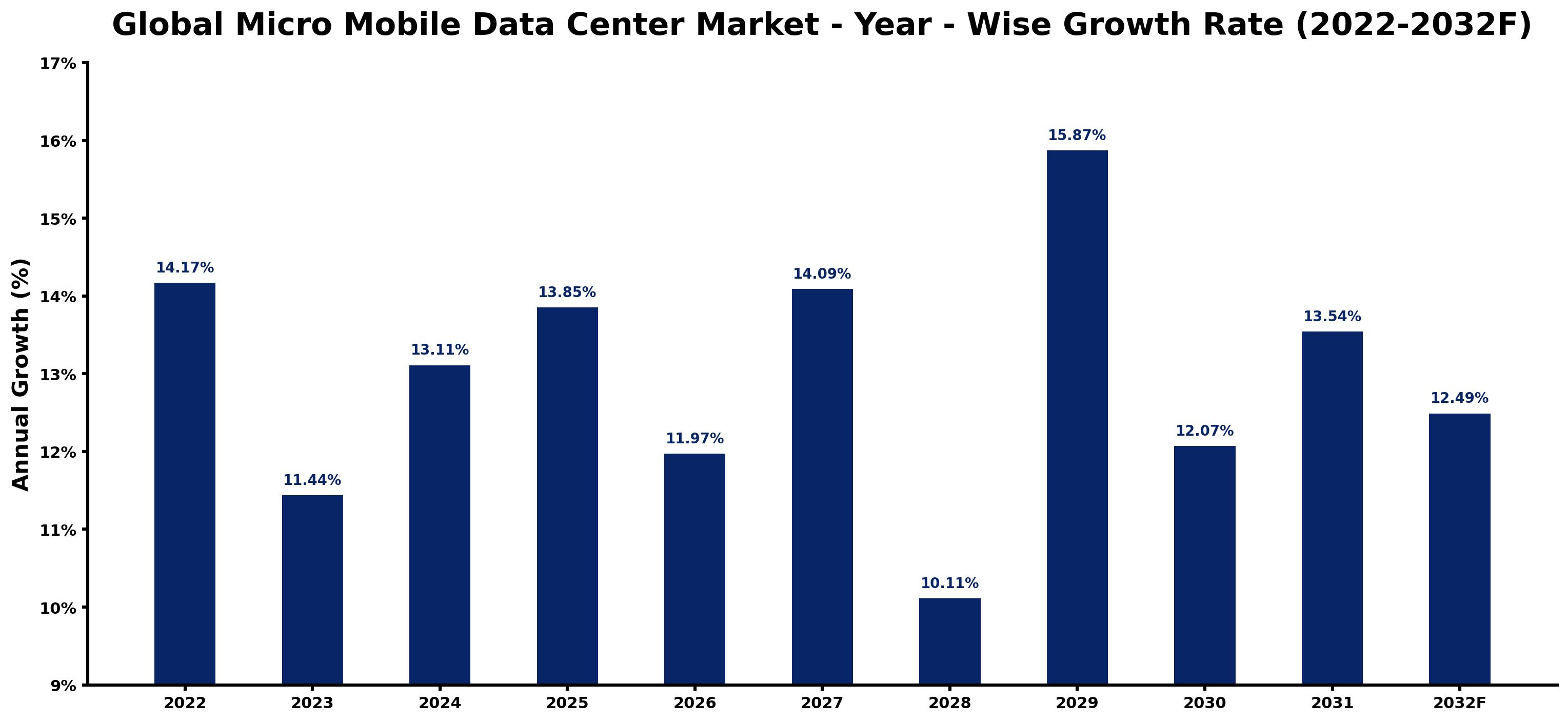 Global Micro Mobile Data Center Market Year-wise Growth Rate and Key Drivers