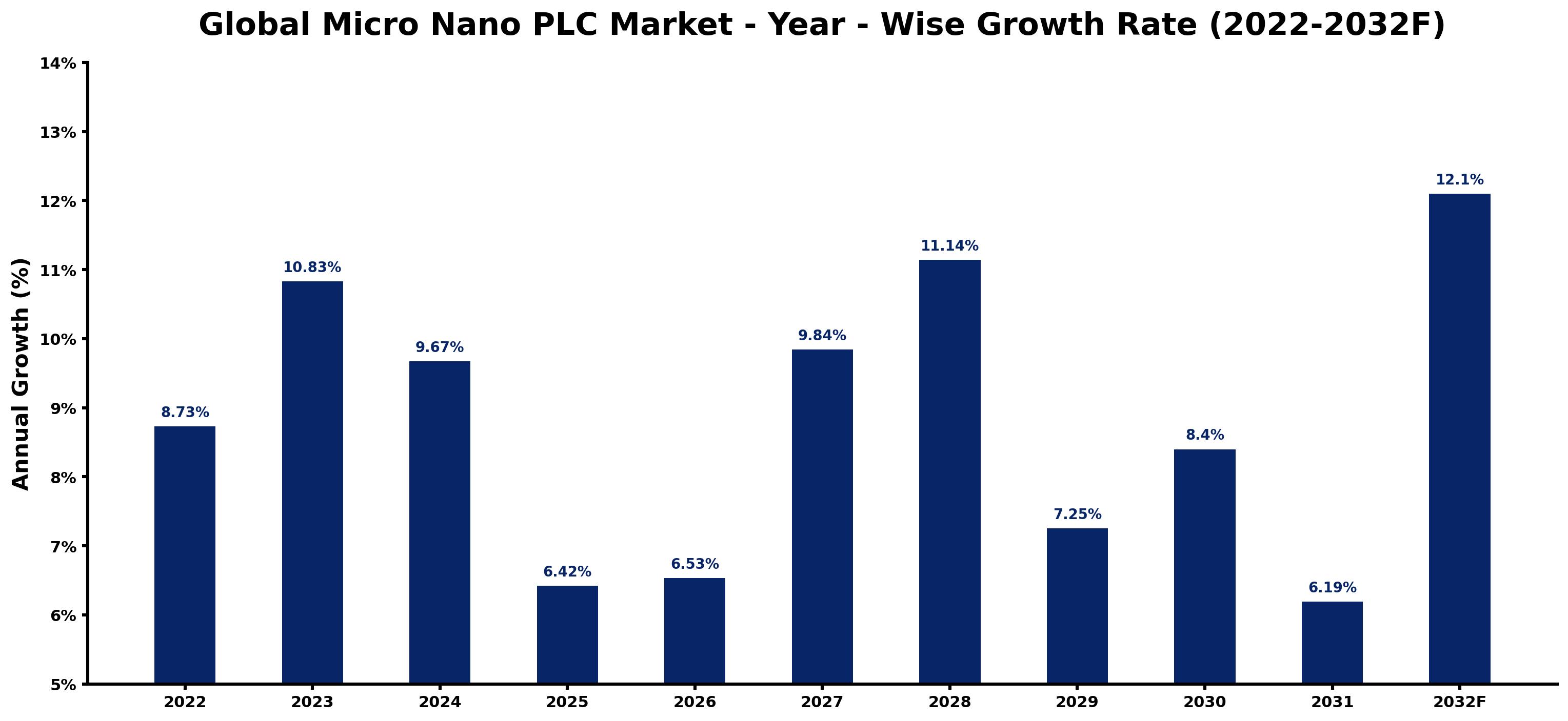 Global Micro Nano PLC Market Year-wise Growth Rate and Key Drivers