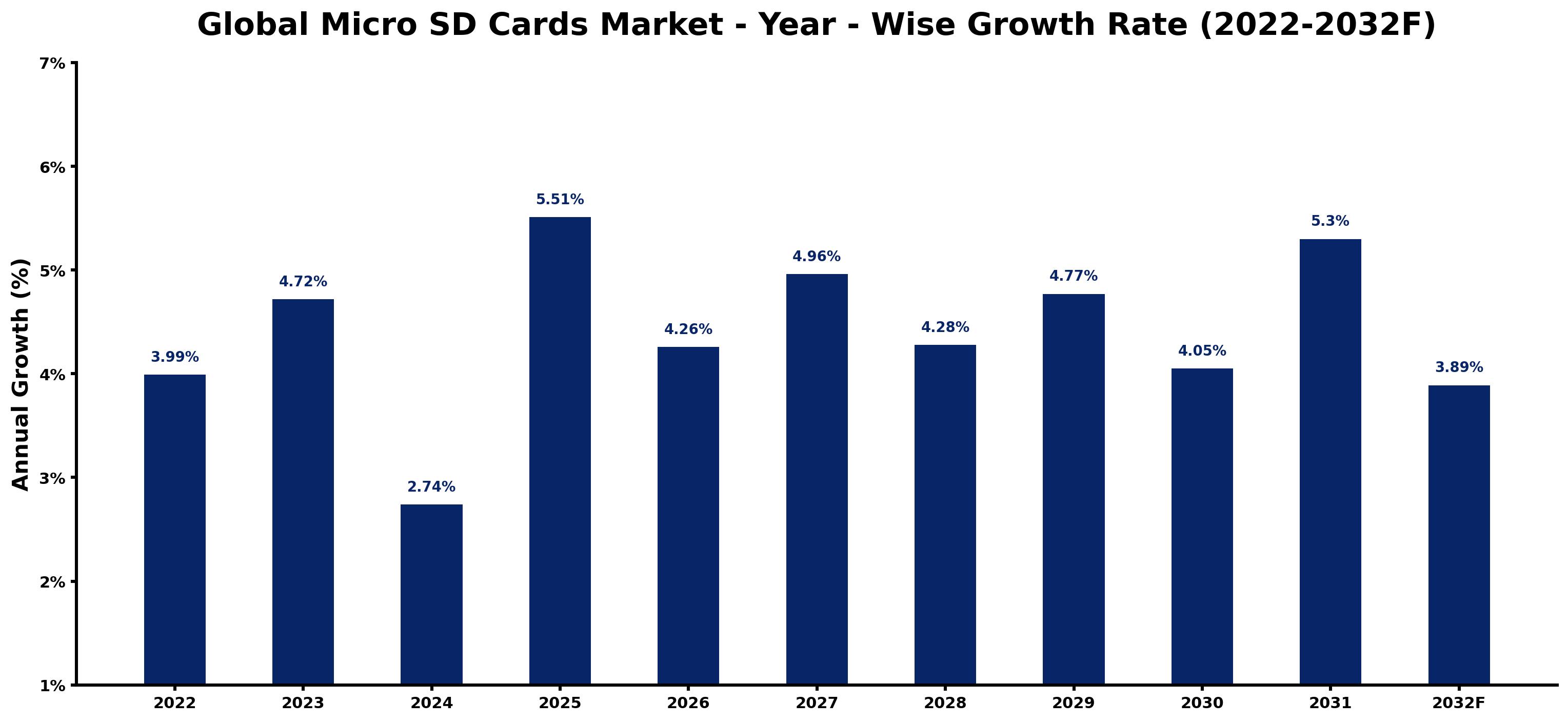 Global Micro SD Cards Market Year-wise Growth Rate and Key Drivers
