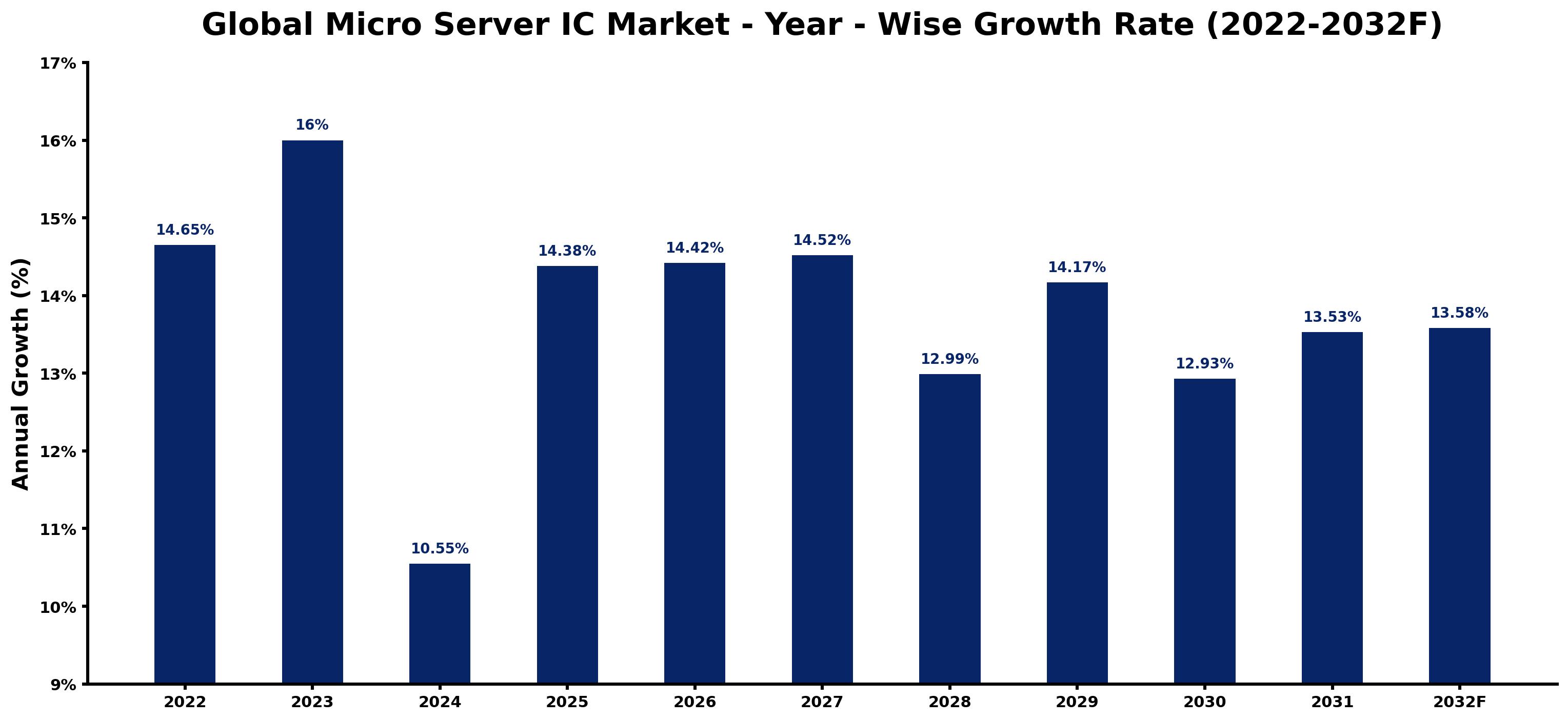Global Micro Server IC Market Year-wise Growth Rate and Key Drivers