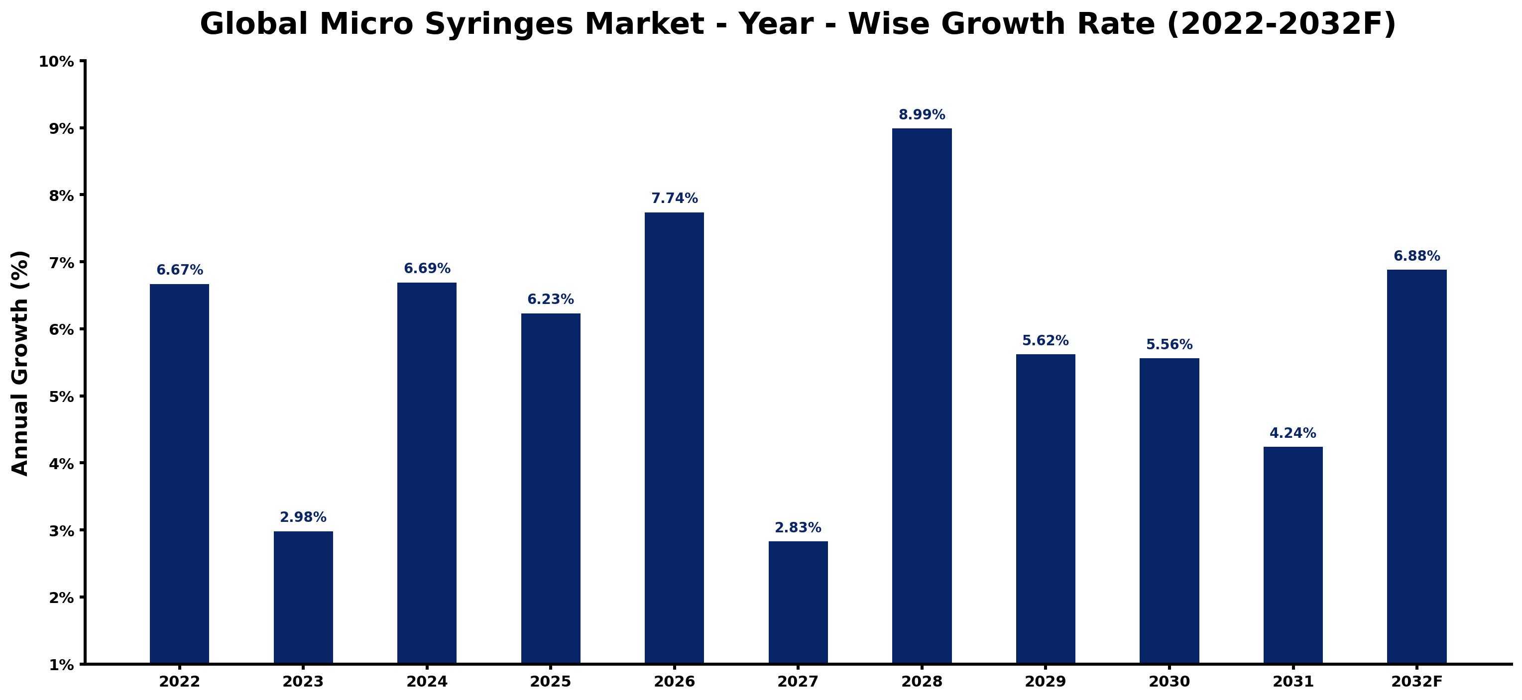 Global Micro Syringes Market Year-wise Growth Rate and Key Drivers