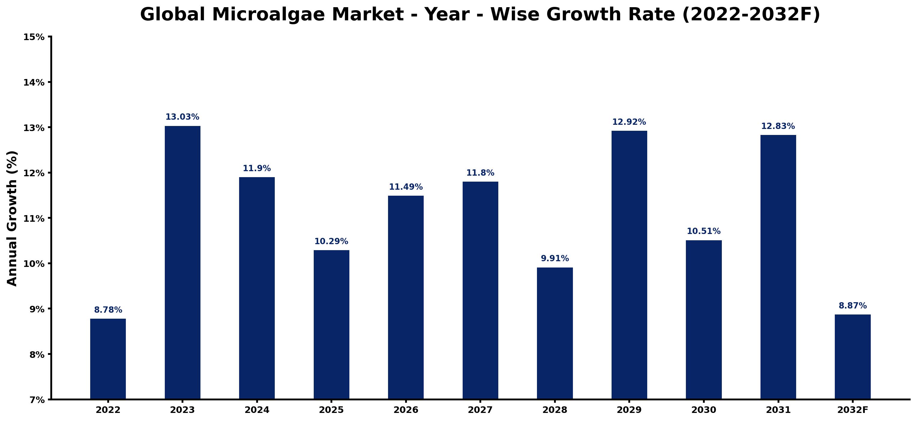Global Microalgae Market Year-wise Growth Rate and Key Drivers