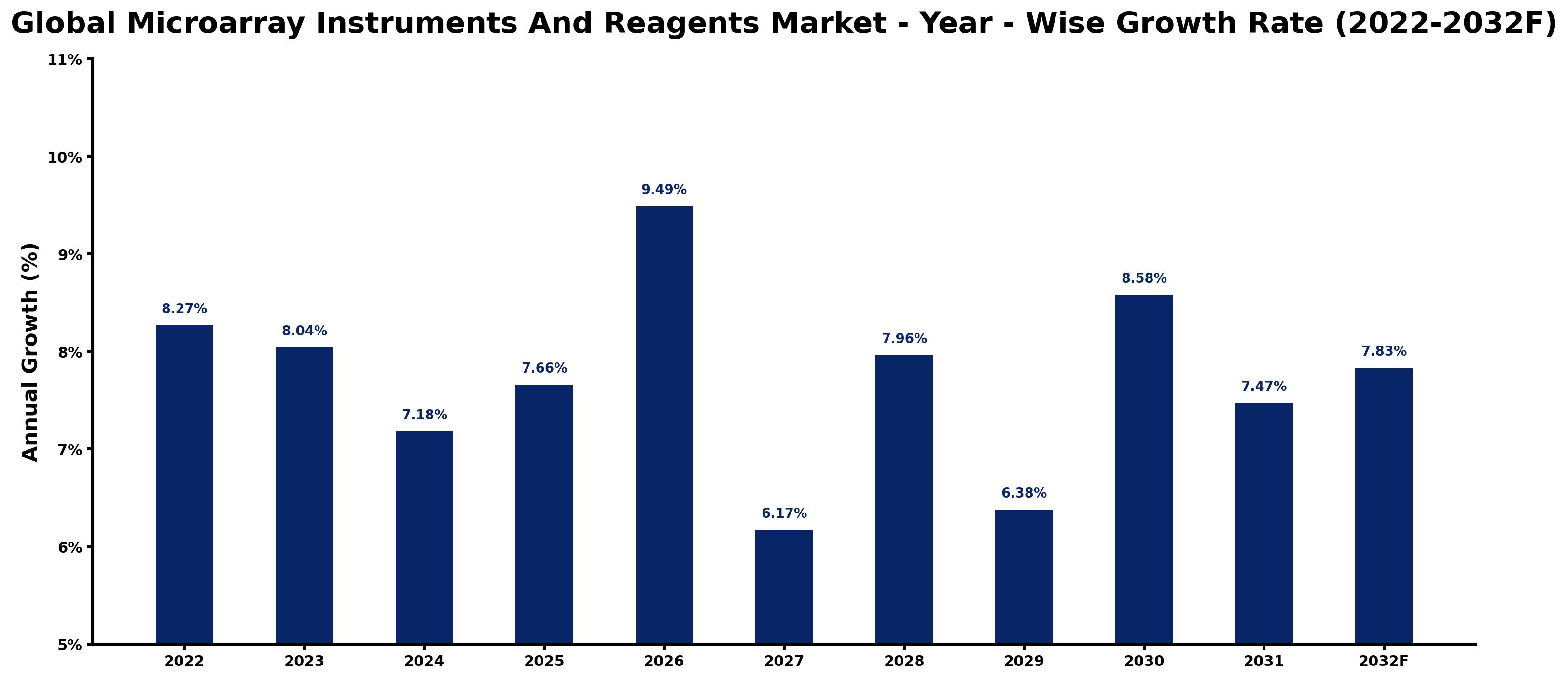 Global Microarray Instruments And Reagents Market Year-wise Growth Rate and Key Drivers