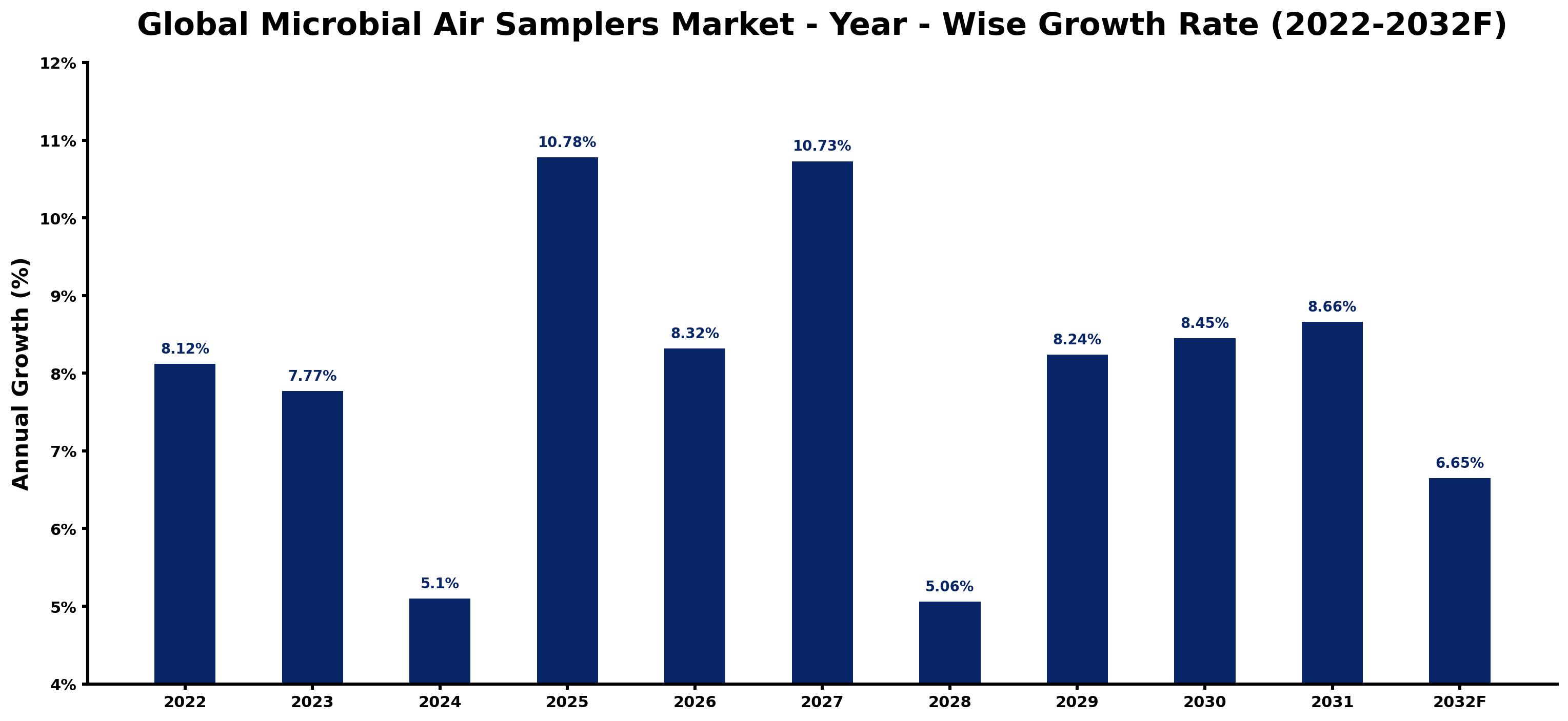 Global Microbial Air Samplers Market Year-wise Growth Rate and Key Drivers