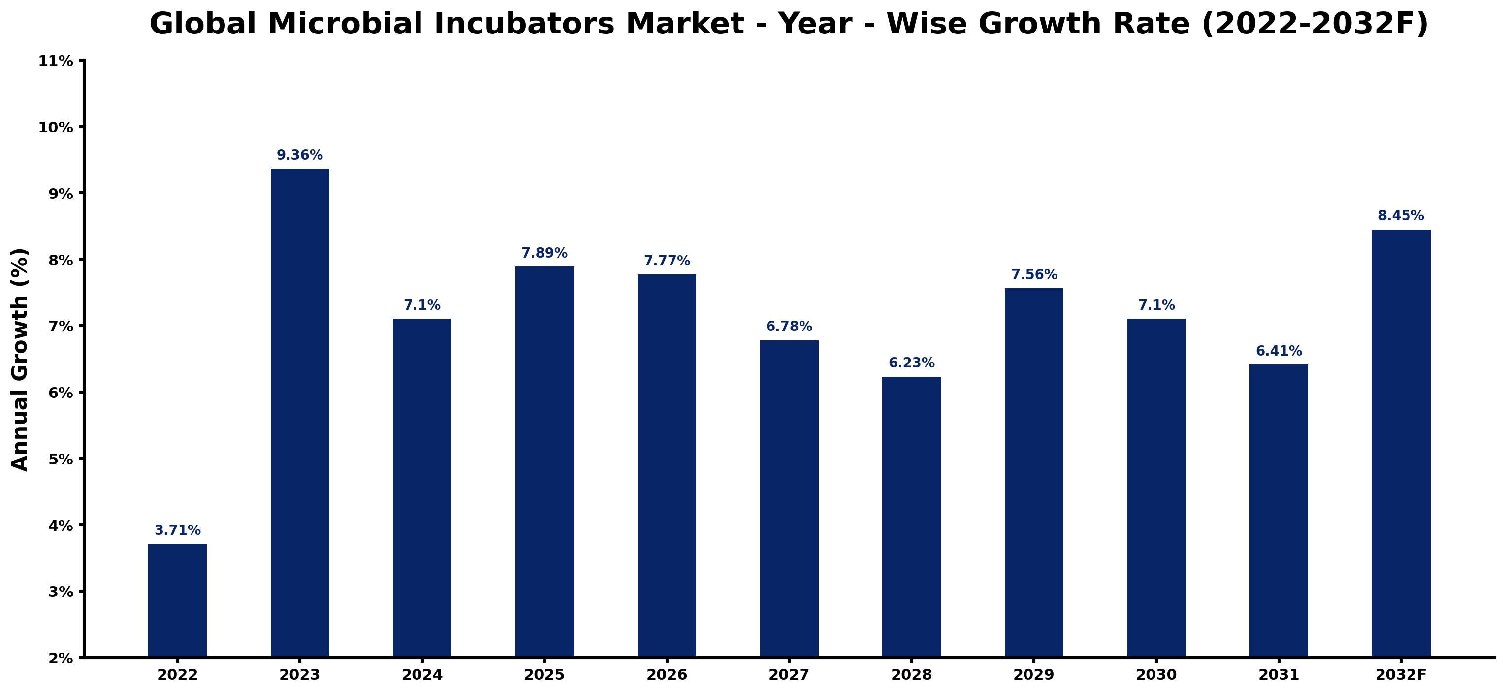 Global Microbial Incubators Market Year-wise Growth Rate and Key Drivers