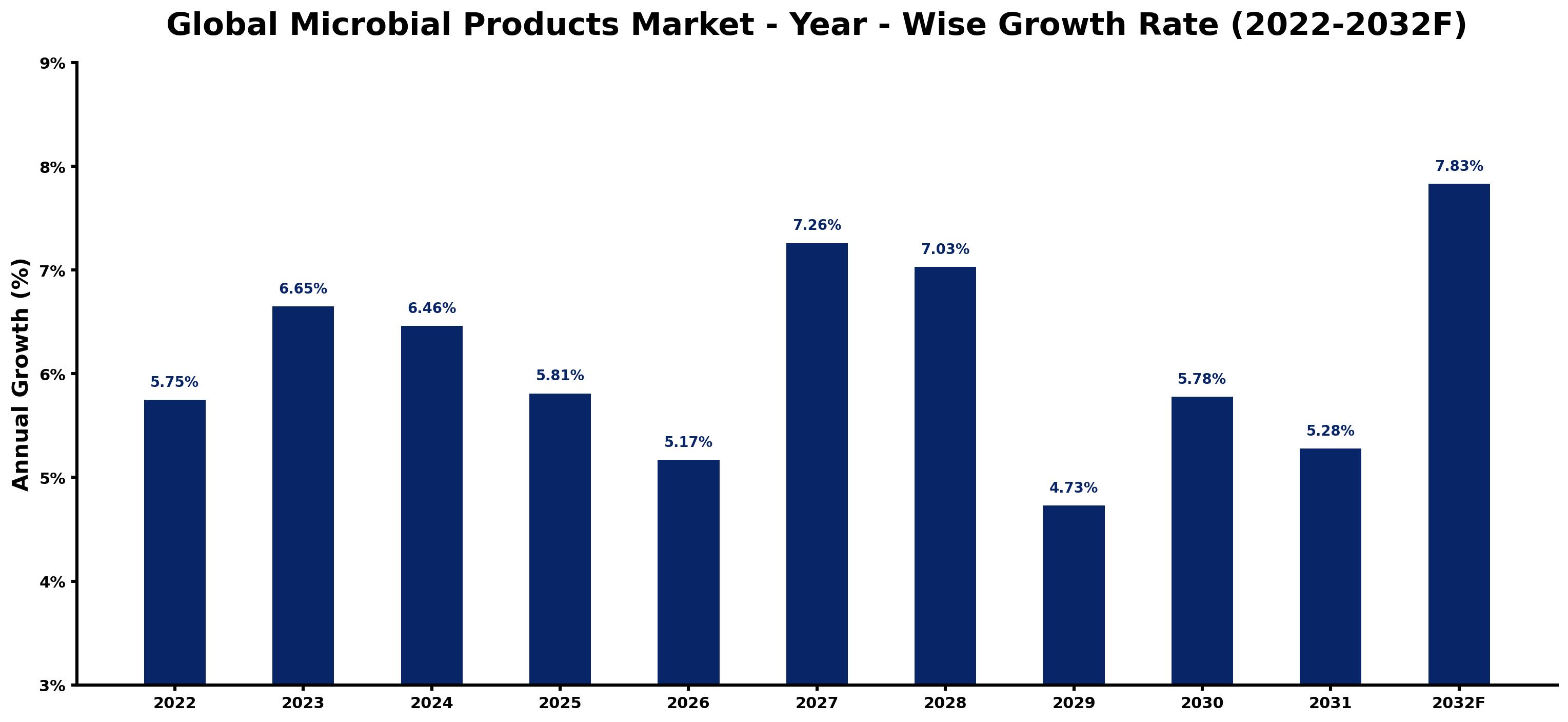 Global Microbial Products Market Year-wise Growth Rate and Key Drivers