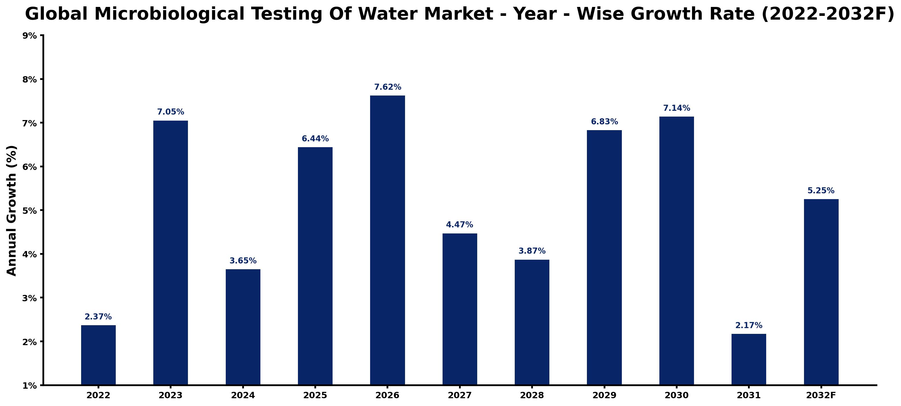 Global Microbiological Testing Of Water Market Year-wise Growth Rate and Key Drivers