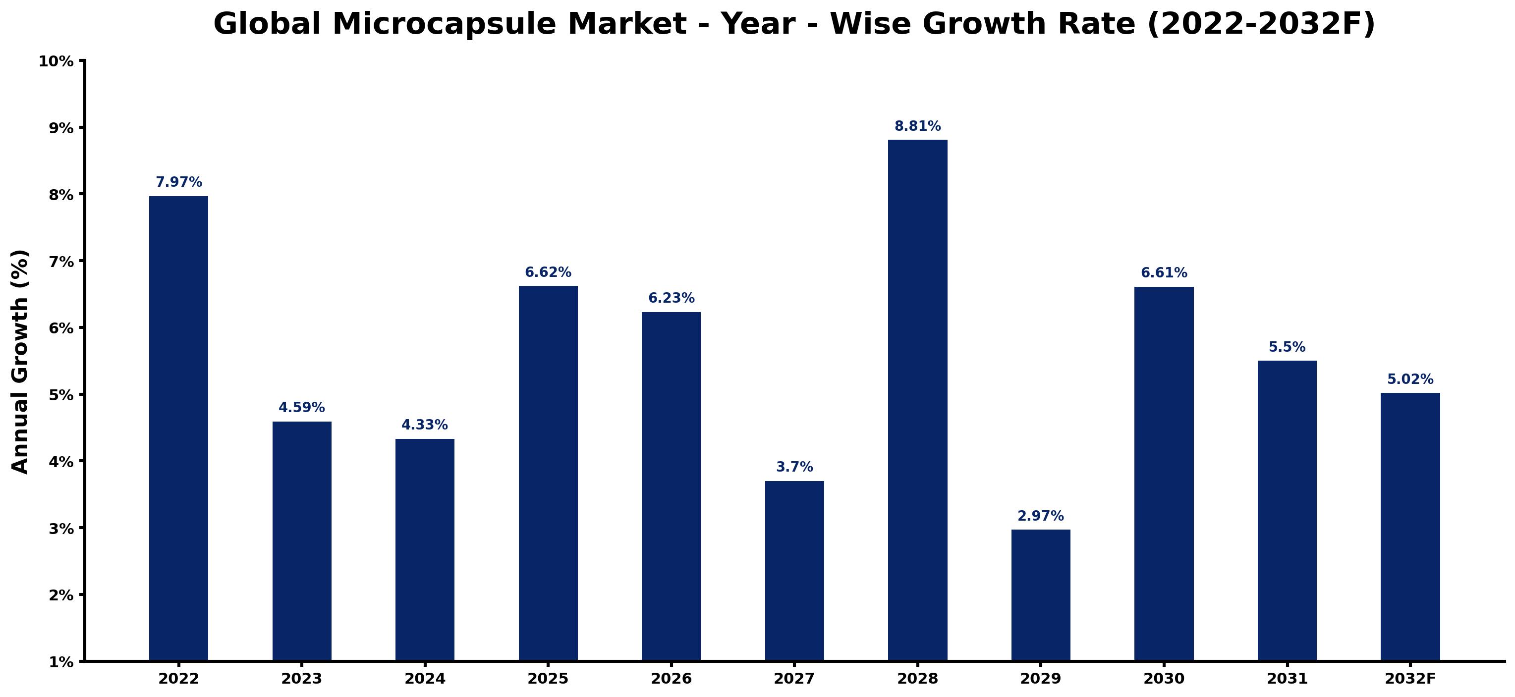 Global Microcapsule Market Year-wise Growth Rate and Key Drivers