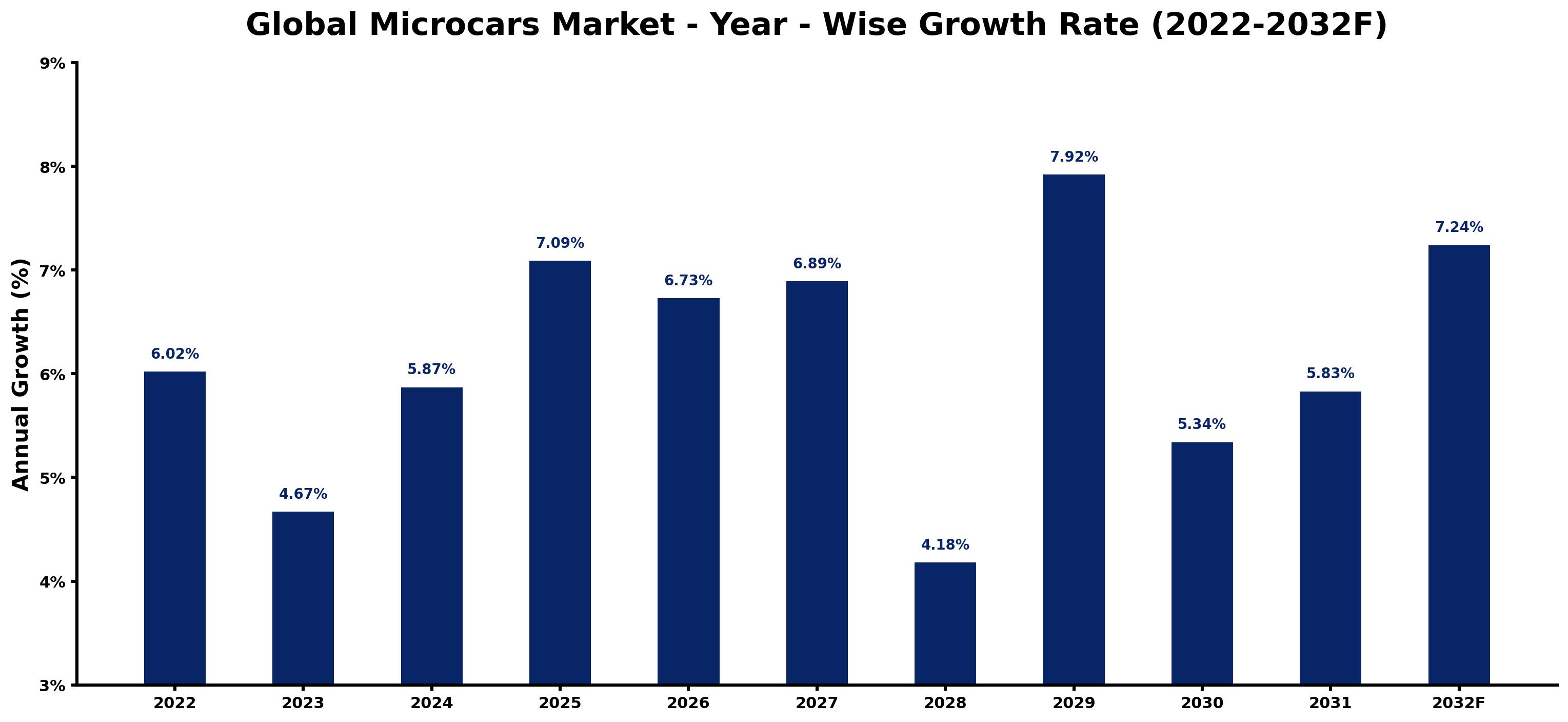 Global Microcars Market Year-wise Growth Rate and Key Drivers