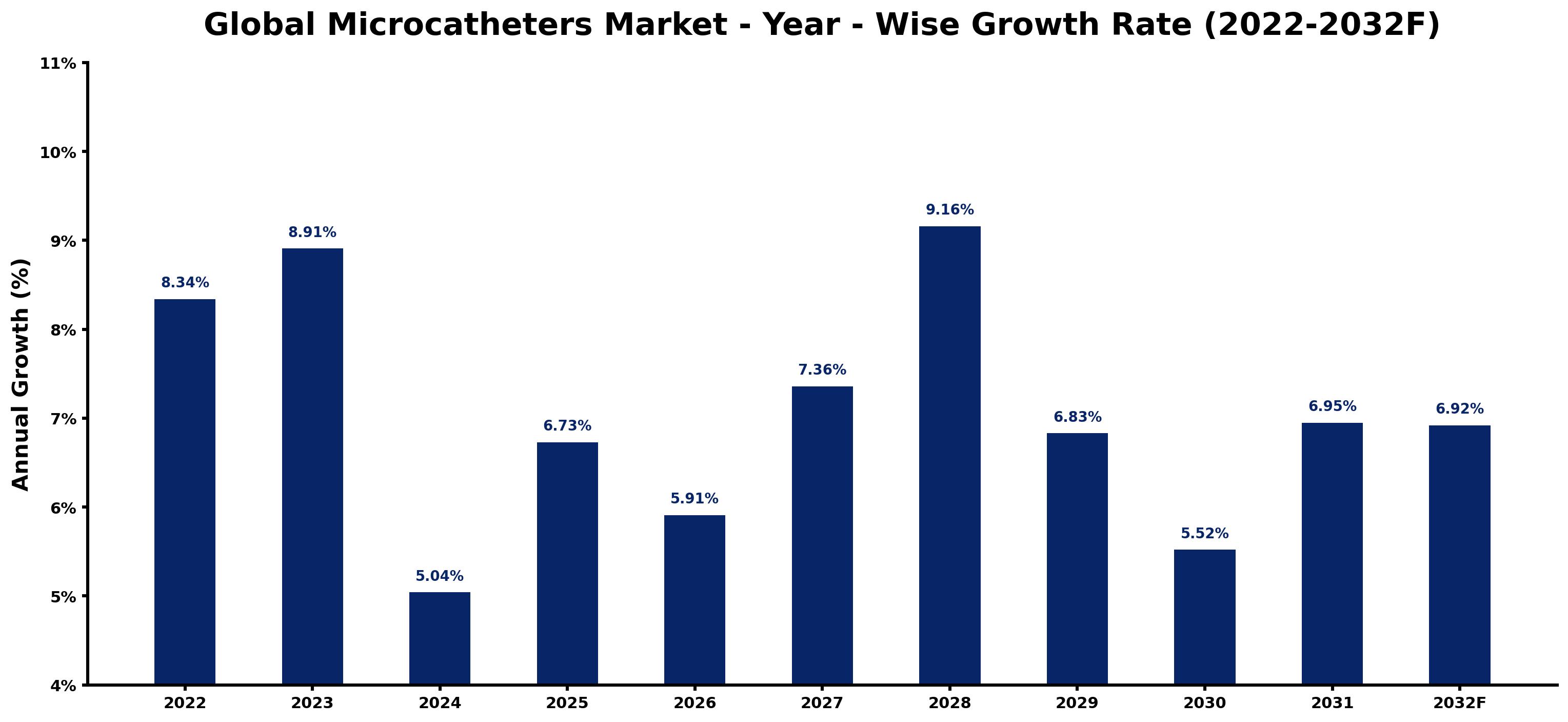 Global Microcatheters Market Year-wise Growth Rate and Key Drivers