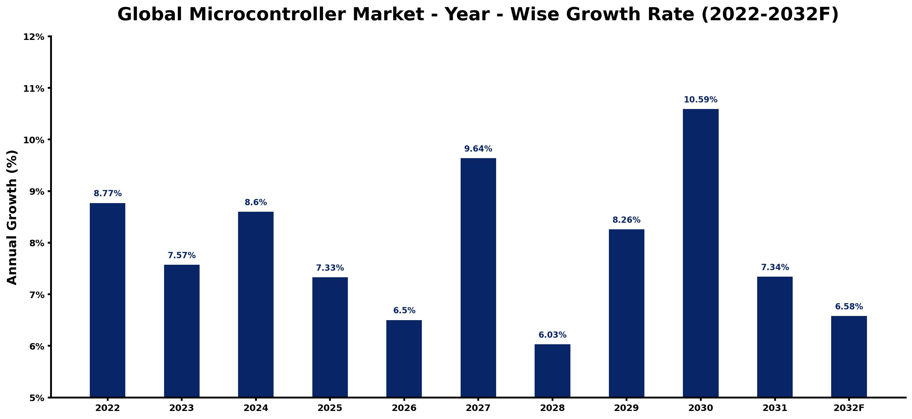 Global Microcontroller Market Year-wise Growth Rate and Key Drivers