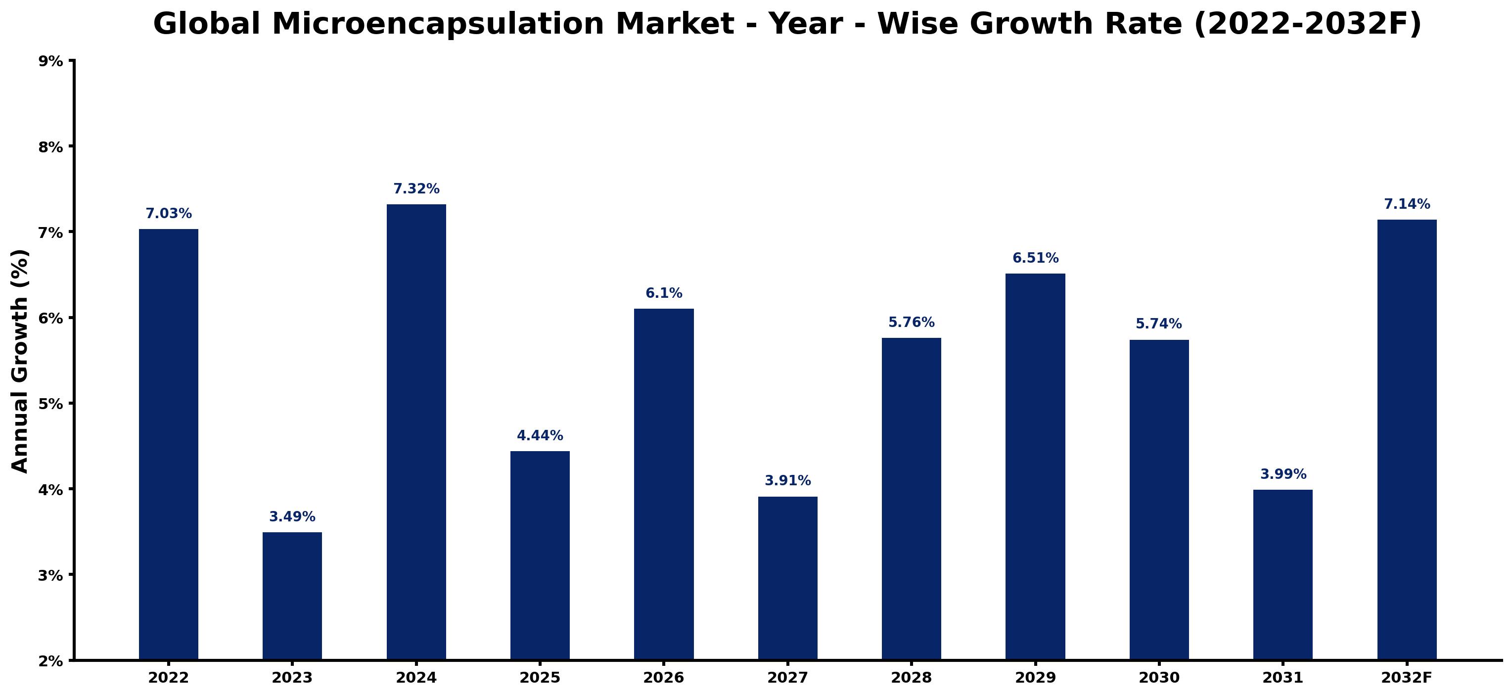 Global Microencapsulation Market Year-wise Growth Rate and Key Drivers