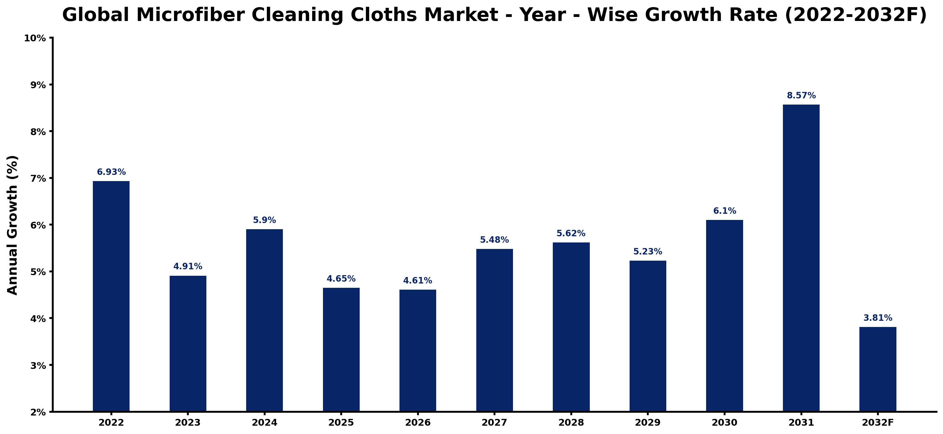 Global Microfiber Cleaning Cloths Market Year-wise Growth Rate and Key Drivers