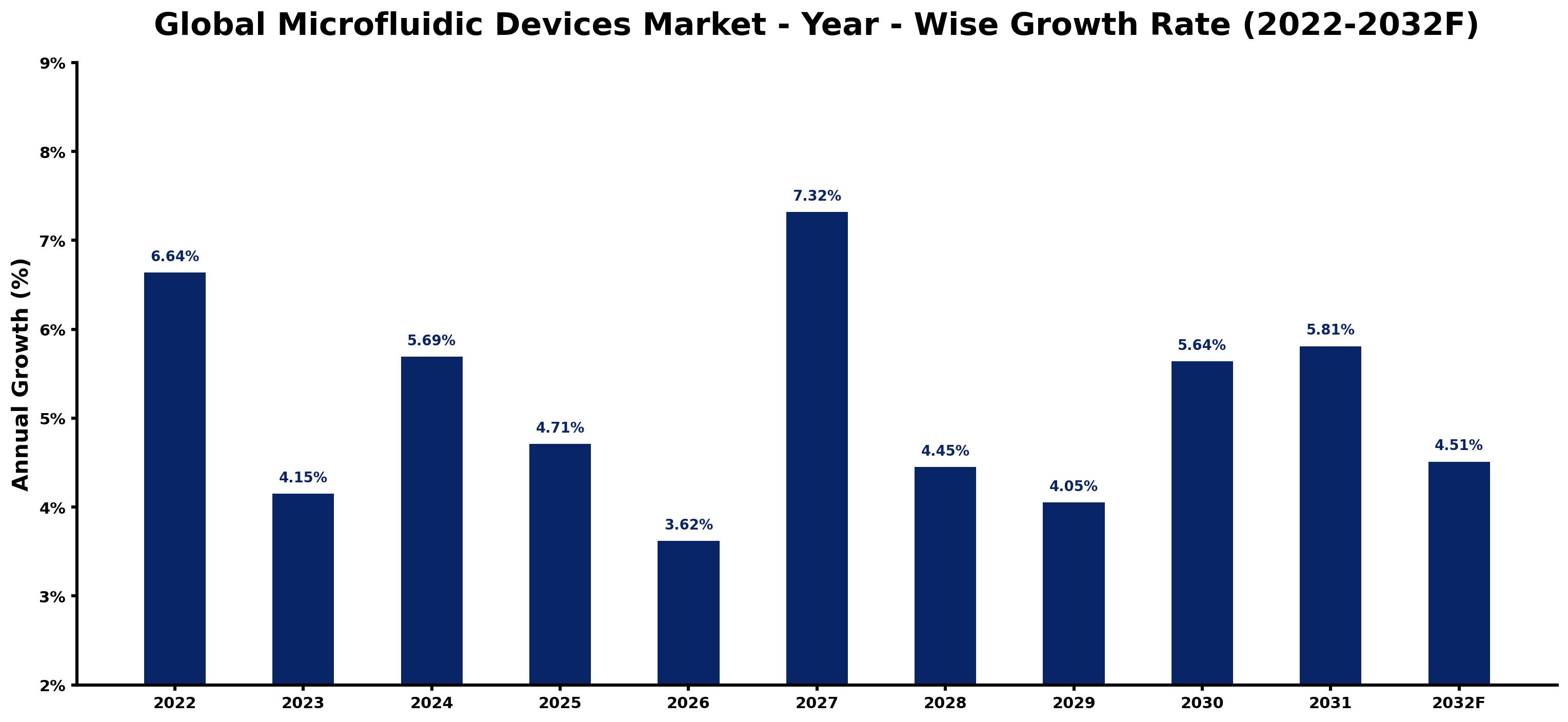 Global Microfluidic Devices Market Year-wise Growth Rate and Key Drivers