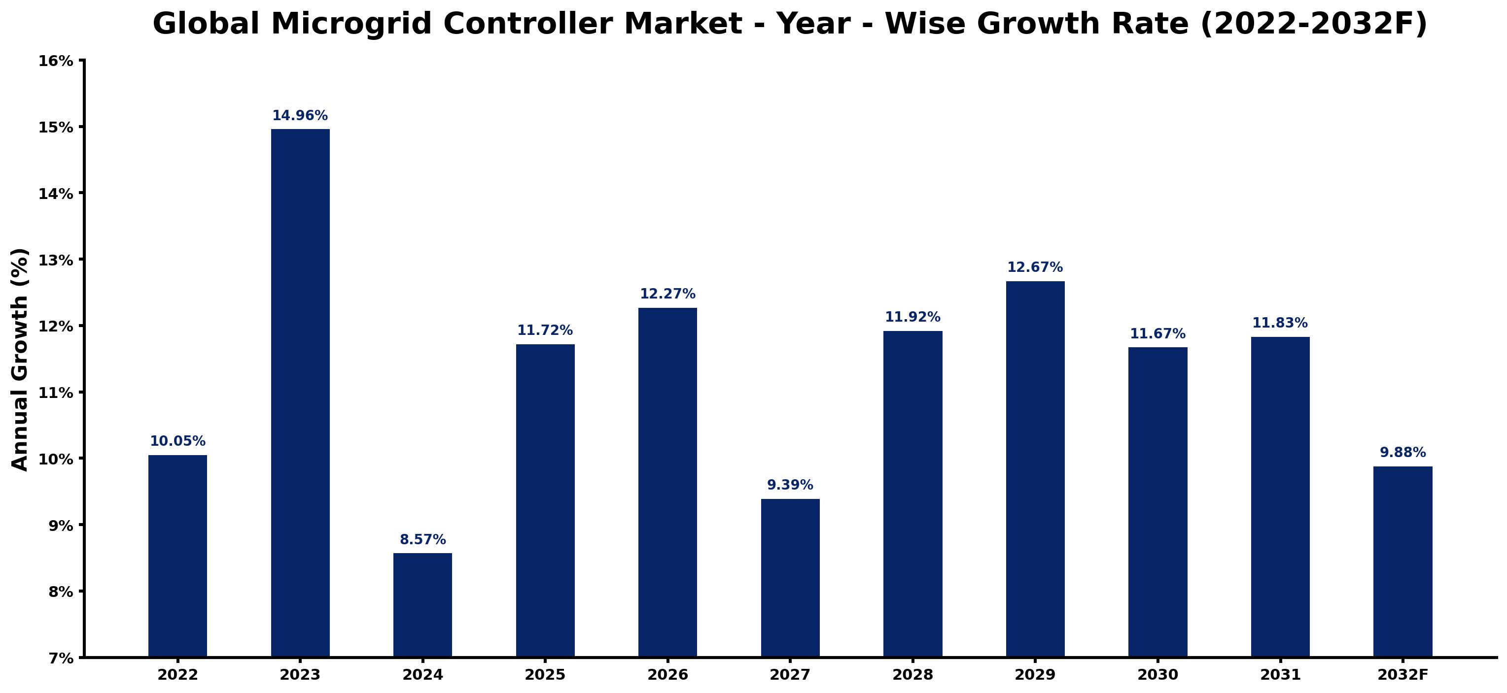 Global Microgrid Controller Market Year-wise Growth Rate and Key Drivers