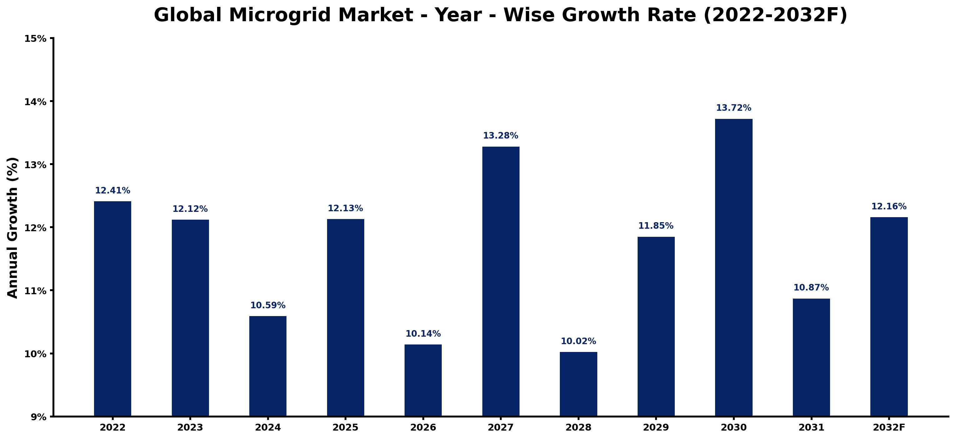 Global Microgrid Market Year-wise Growth Rate and Key Drivers