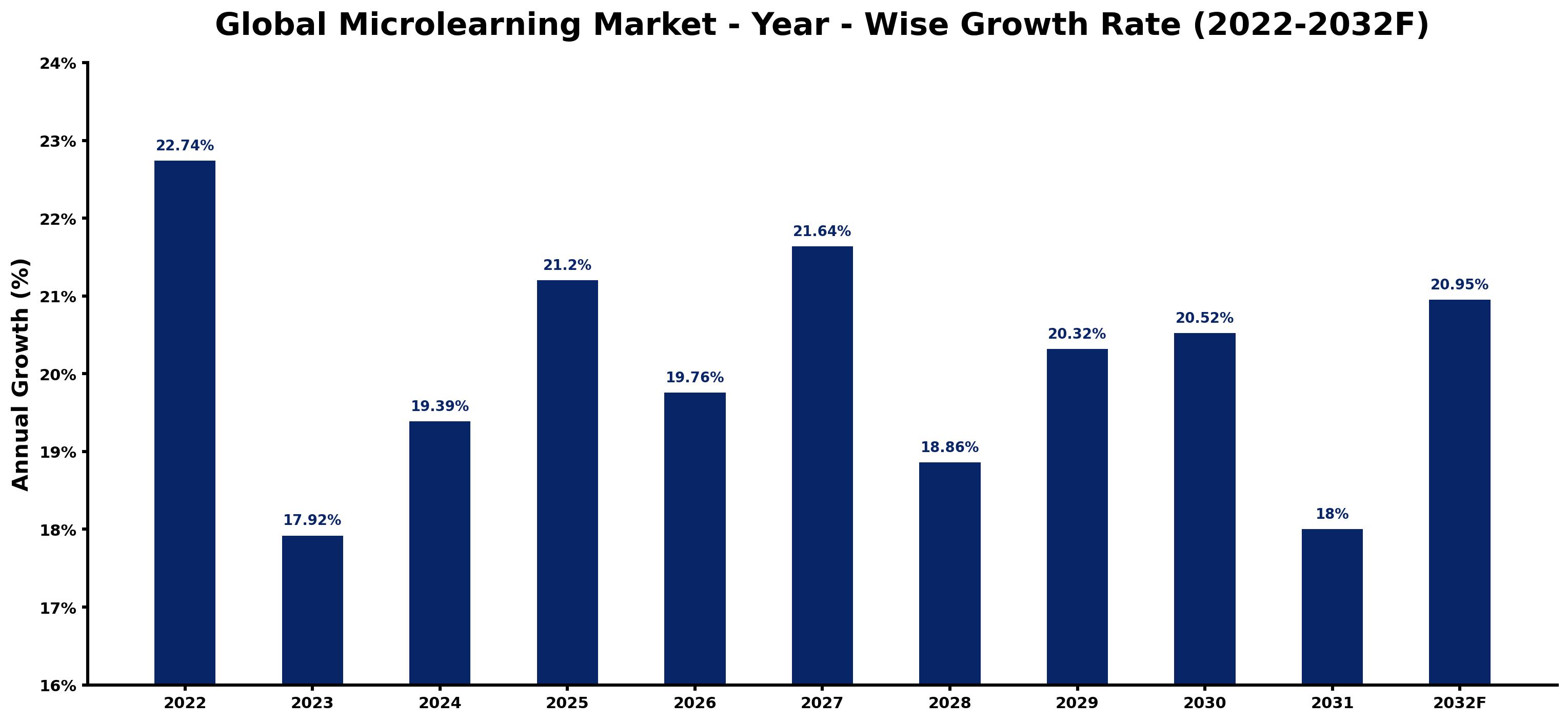Global Microlearning Market Year-wise Growth Rate and Key Drivers