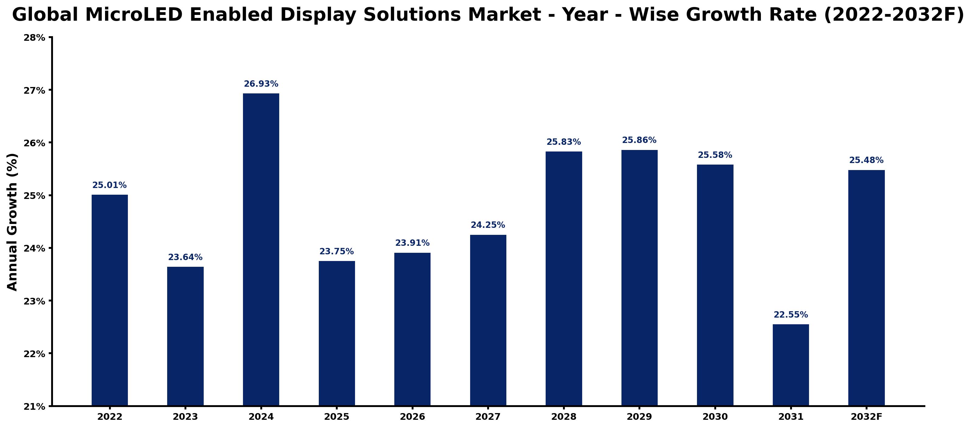 Global MicroLED Enabled Display Solutions Market Year-wise Growth Rate and Key Drivers