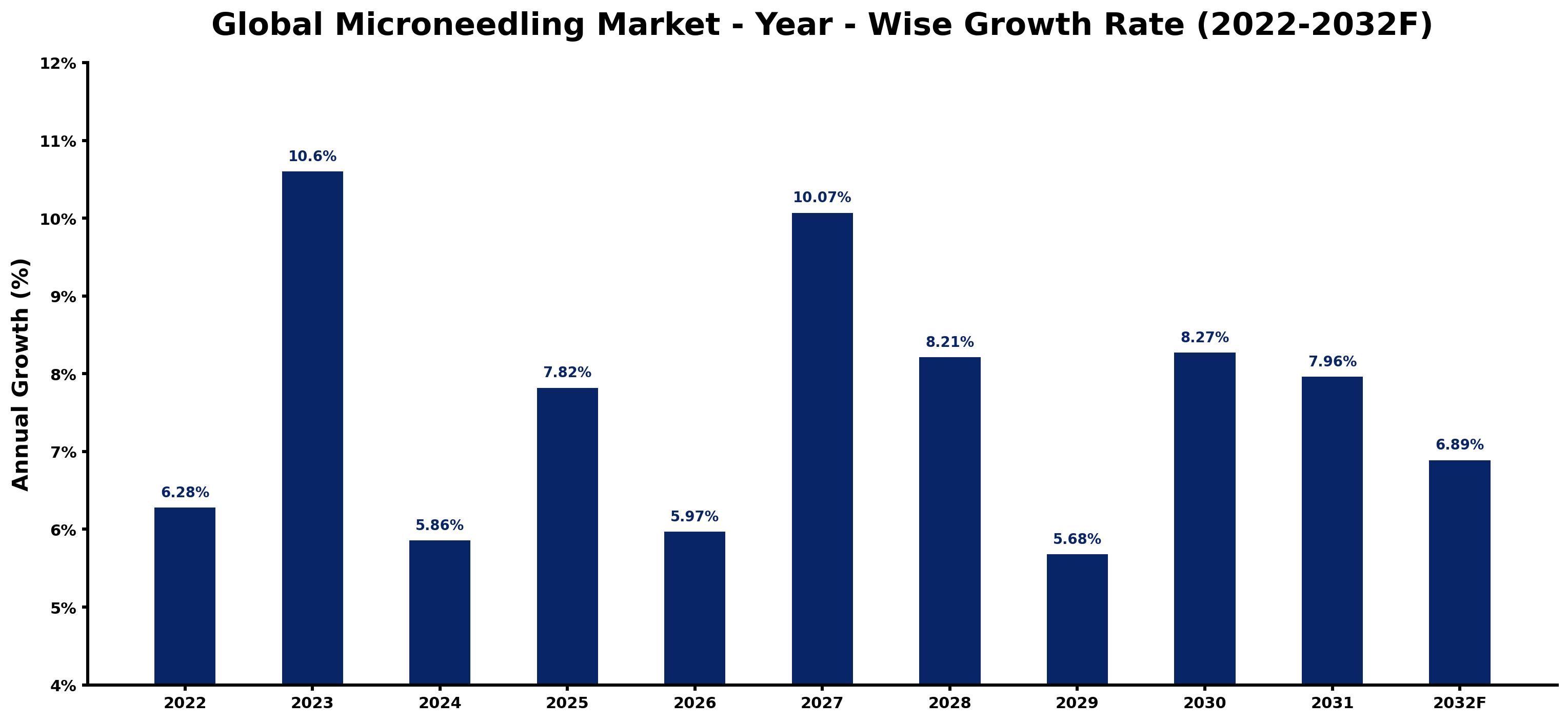 Global Microneedling Market Year-wise Growth Rate and Key Drivers