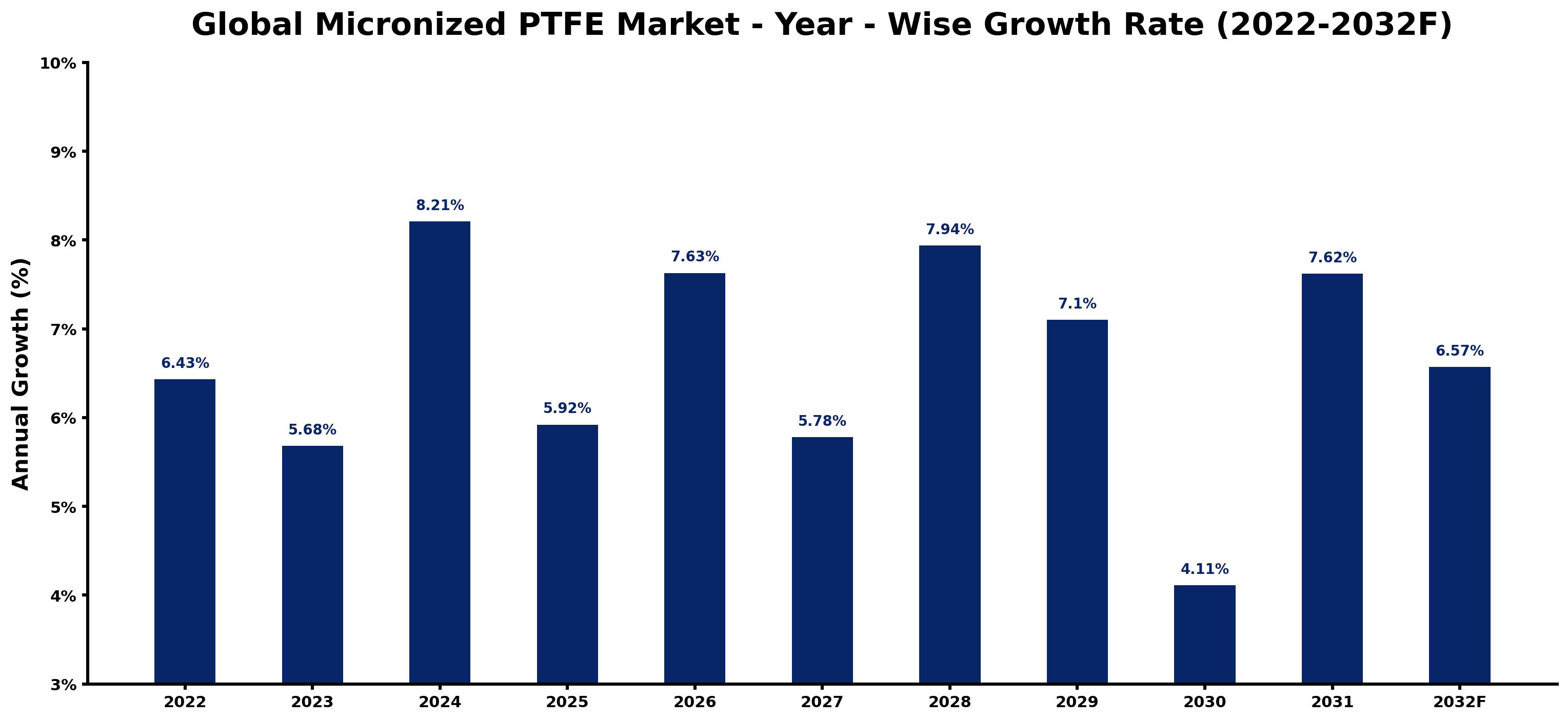 Global Micronized PTFE Market Year-wise Growth Rate and Key Drivers
